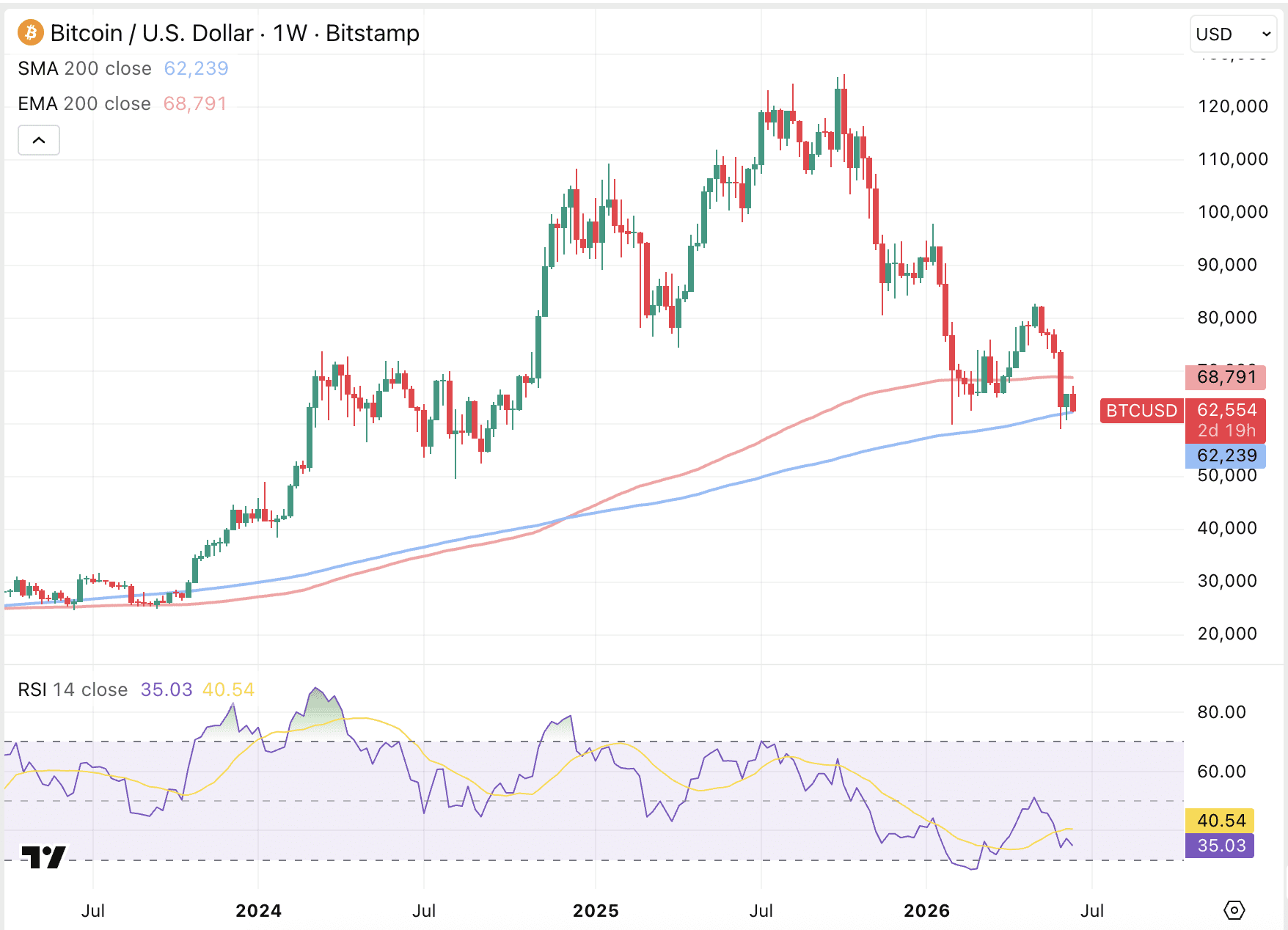 Bitcoin koers op belangrijk steunpunt aangekomen in de weekgrafiek.