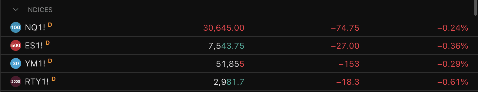 Amerikaanse beursfutures rood aan het begin van nieuwe week.