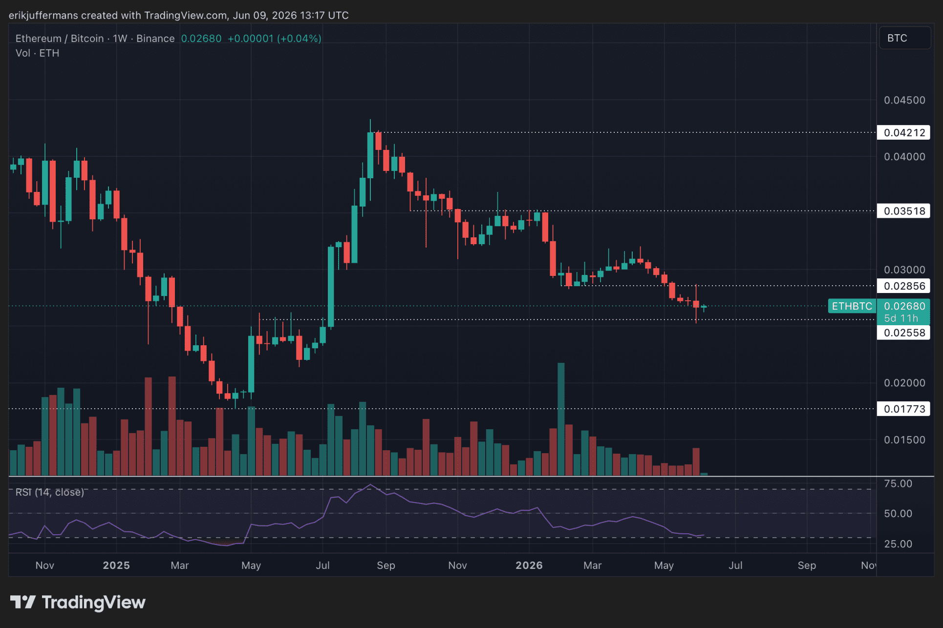 ETH bereikt belangrijk steunniveau tegenover BTC