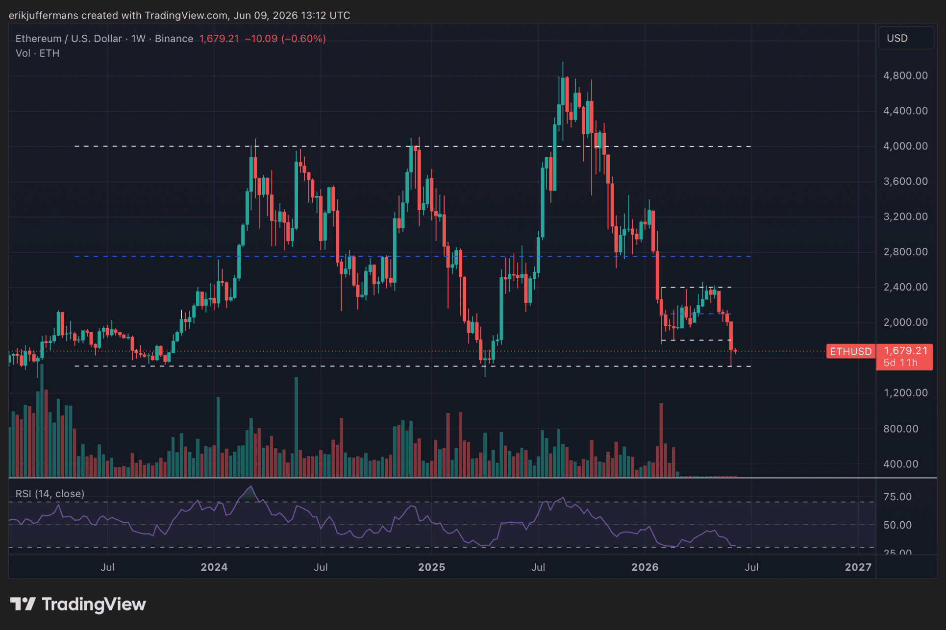 De Ethereum koers zit al sinds 2023 gevangen tussen 1.500 dollar en 4.000 dollar