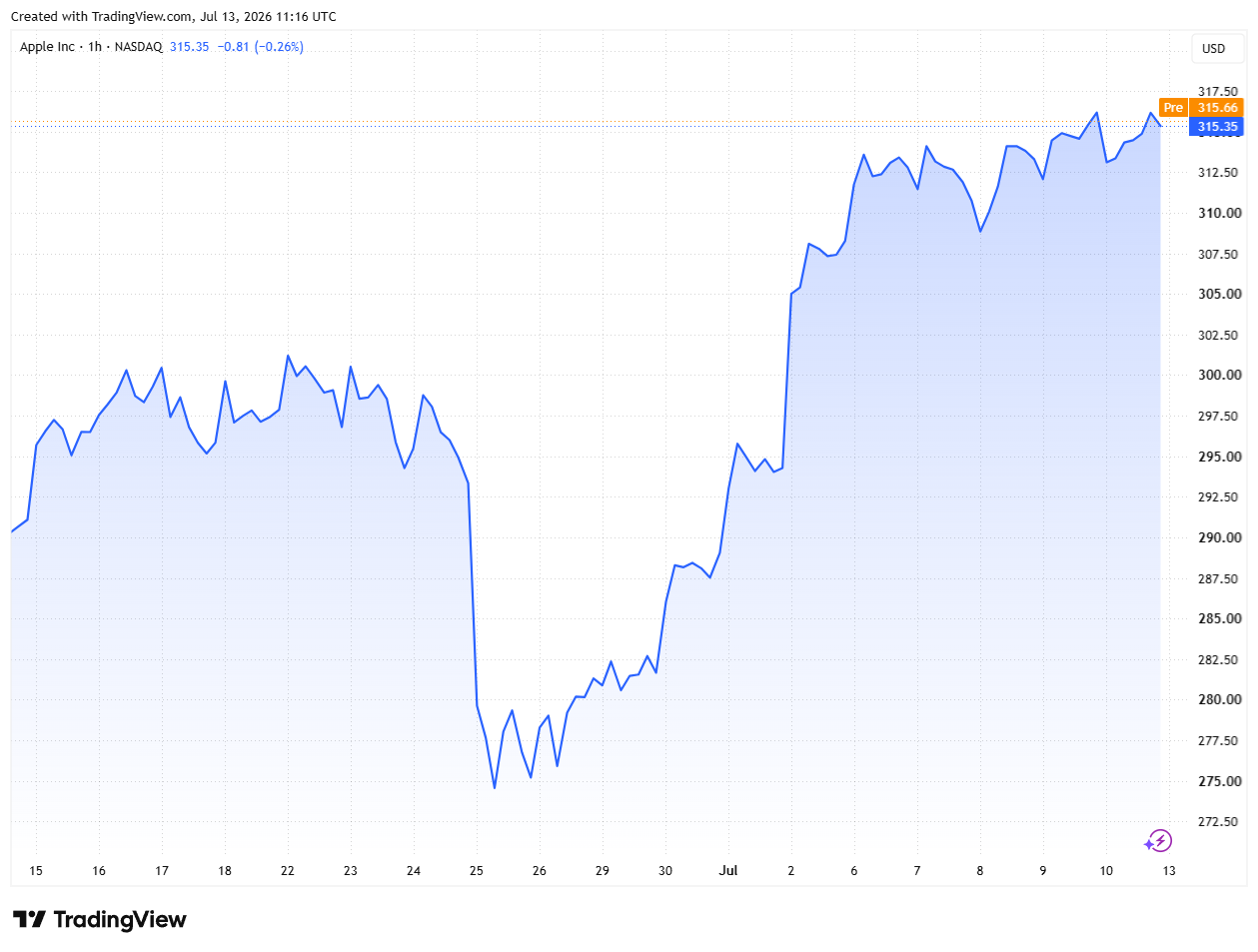 Apple koers schiet omhoog