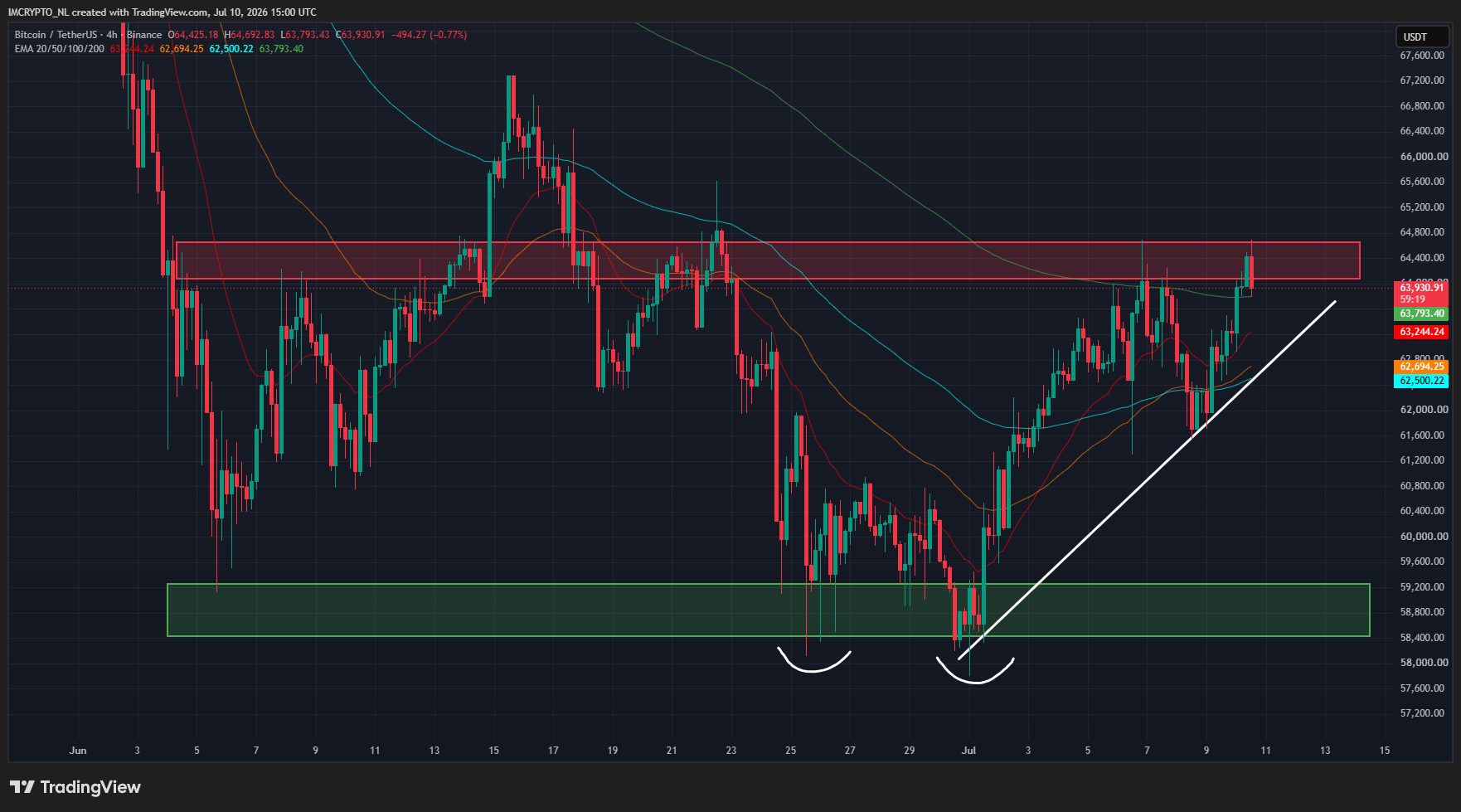 La cotización de Bitcoin intenta romper al alza.