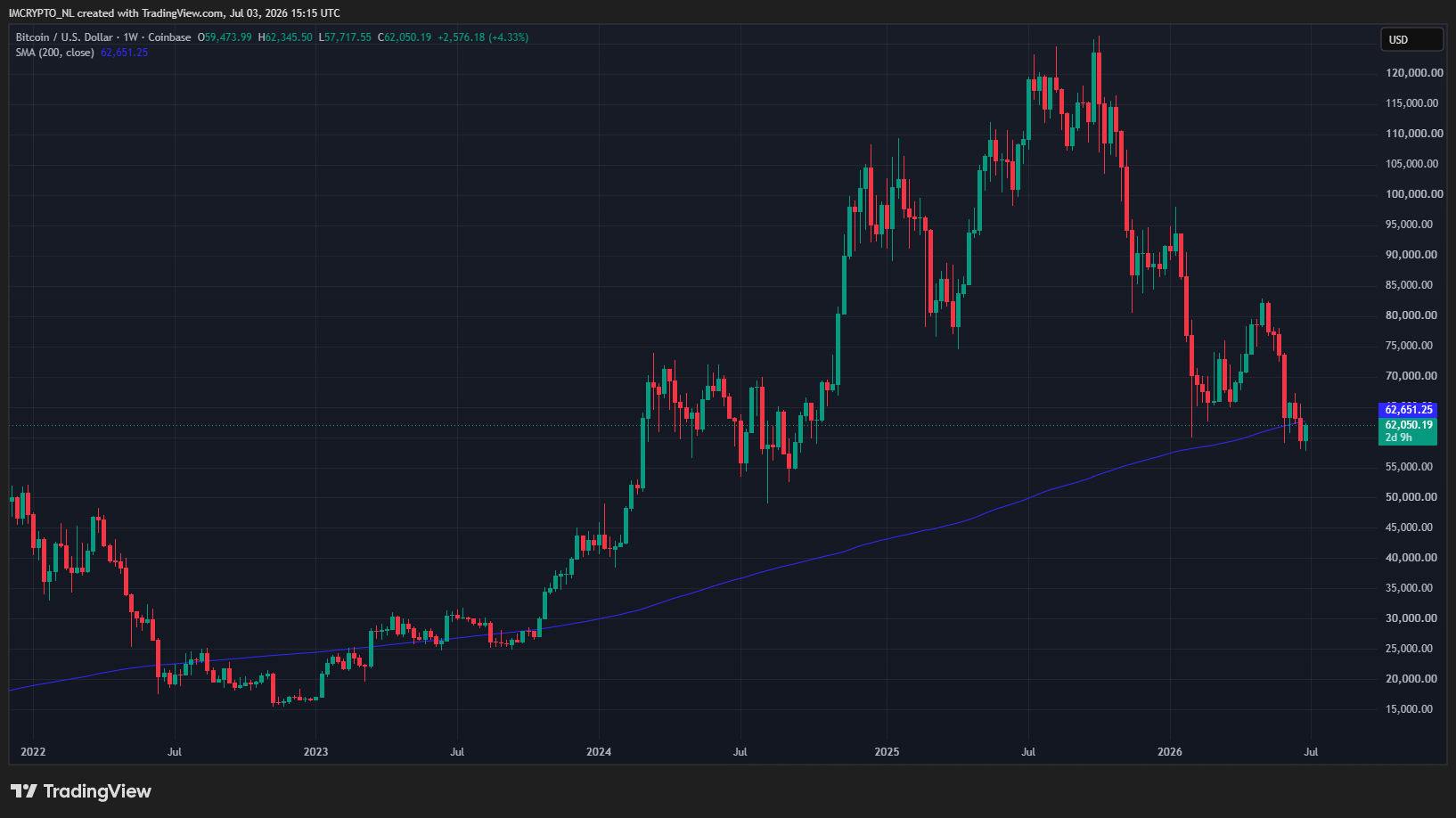 BTC hikt weer tegen zijn 200-weekse gemiddelde aan