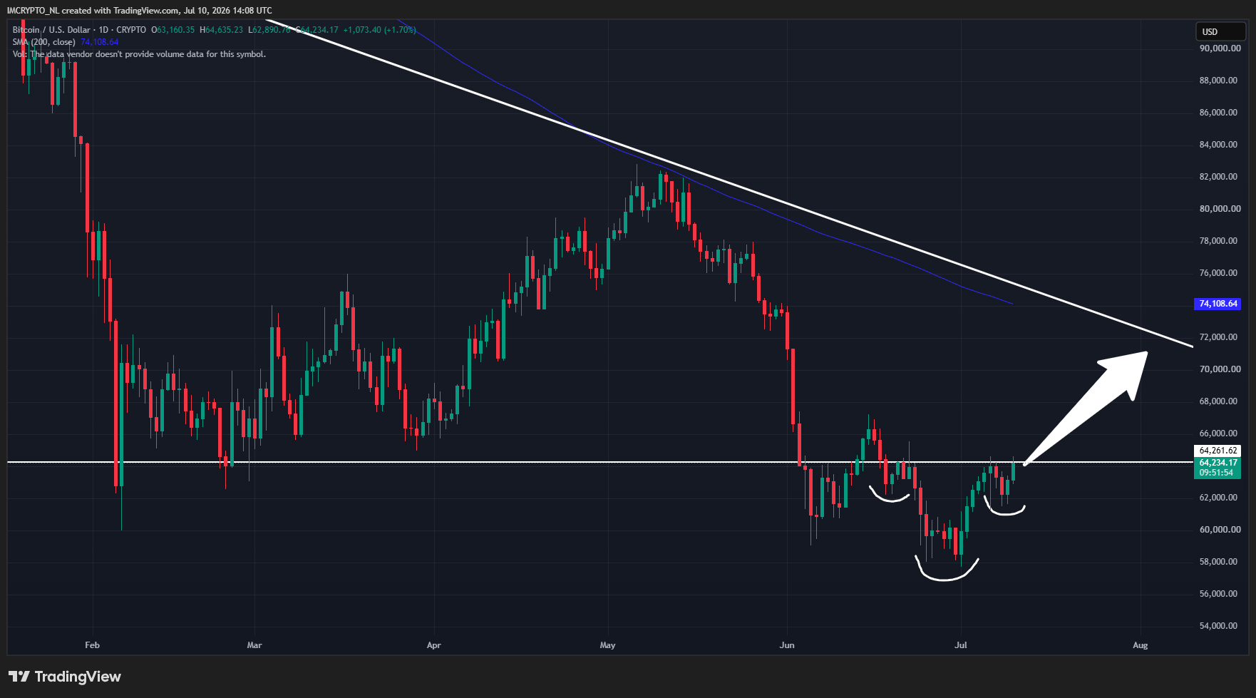 BTC probeert uit te breken en zou dan verder kunnen stijgen naar 70.000 dollar.