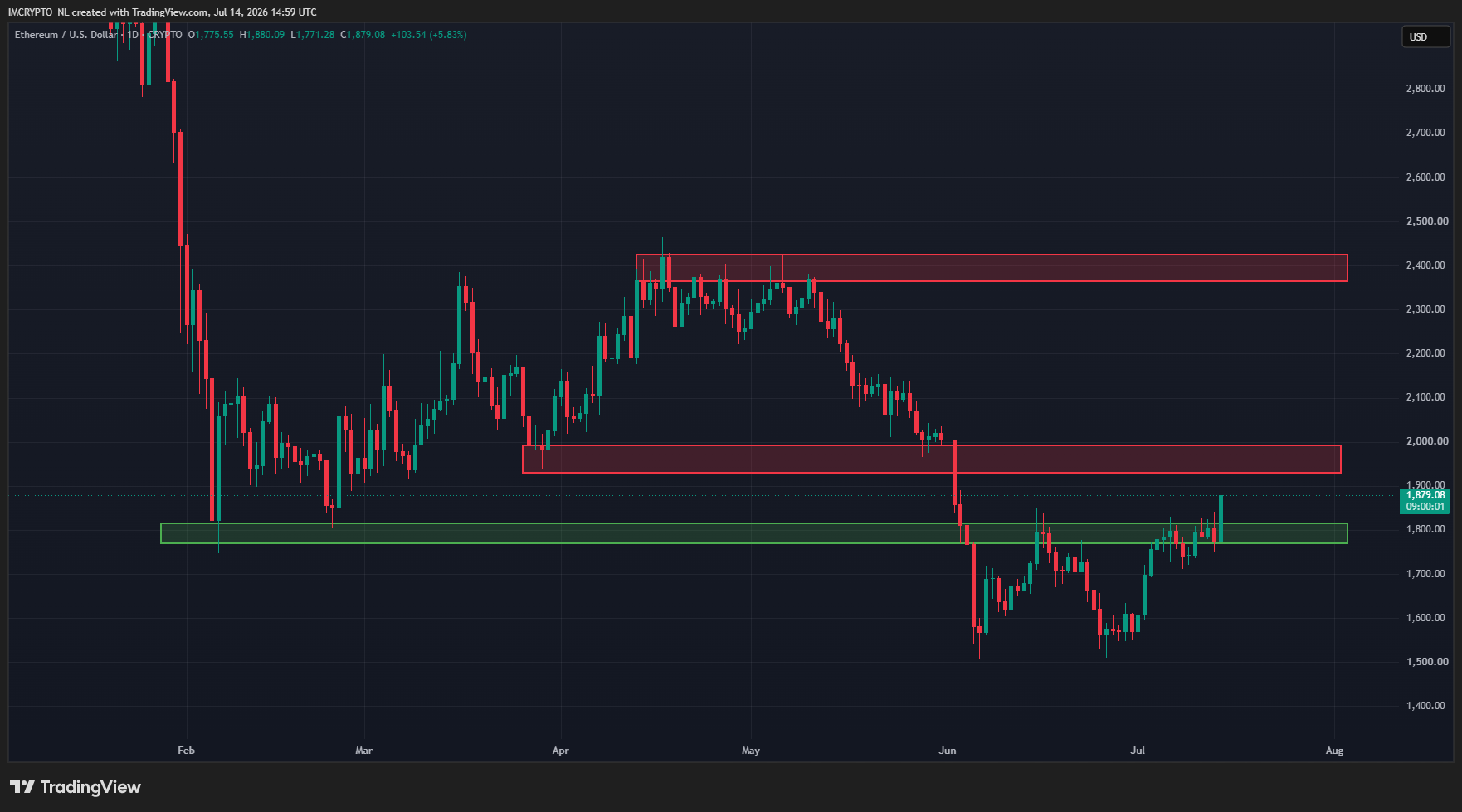 La cotización de Ethereum rompe al alza y ahora debe aguantar el resto del día.