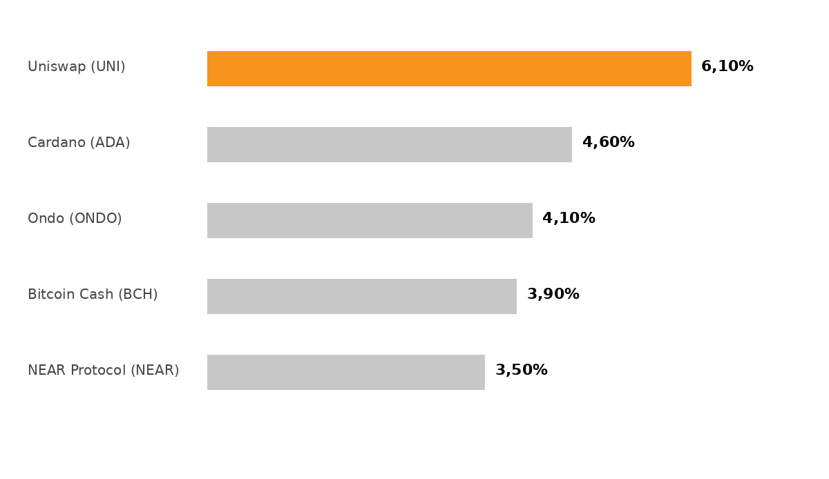 Aunque las ganancias de Bitcoin y de las principales altcoins siguen siendo limitadas, dentro del top 100 hay algunos movimientos destacados. Estas son las mayores subidas de las últimas 24 horas