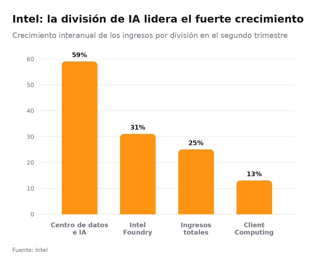 Crecimiento de los ingresos de Intel por división