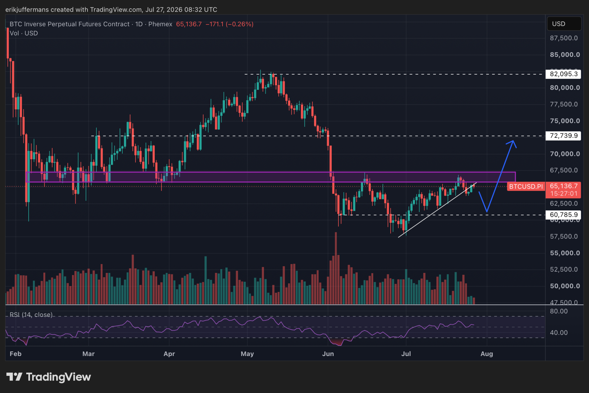 Bitcoin stuit op sterke horizontale weerstand (dagelijkse grafiek).