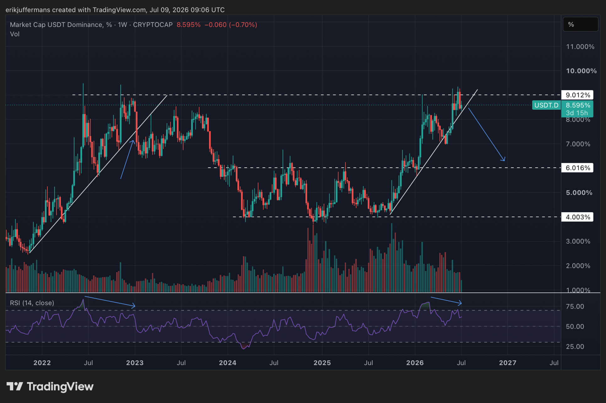 USDT.D volgt zelfde patroon als tijdens vorige bearmarkt (weekgrafiek)