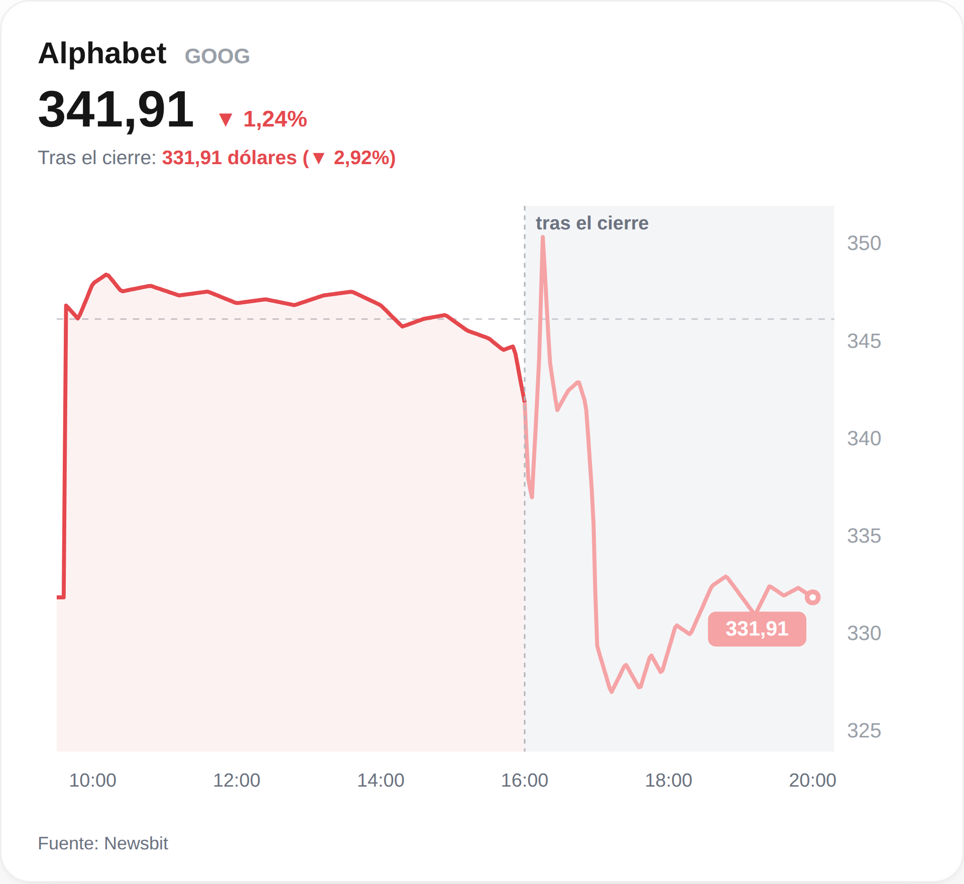 Alphabet cae pese a que sus resultados trimestrales muestran un fuerte crecimiento.