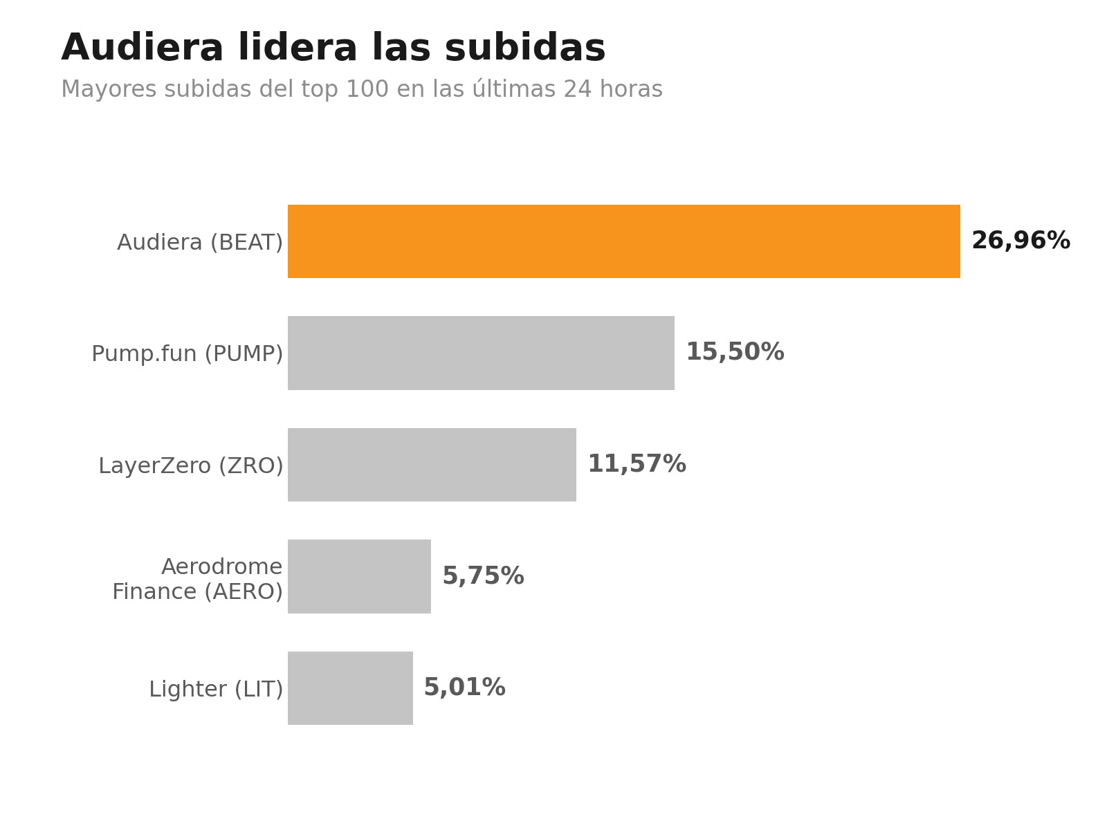 audiera lidera las subidas
