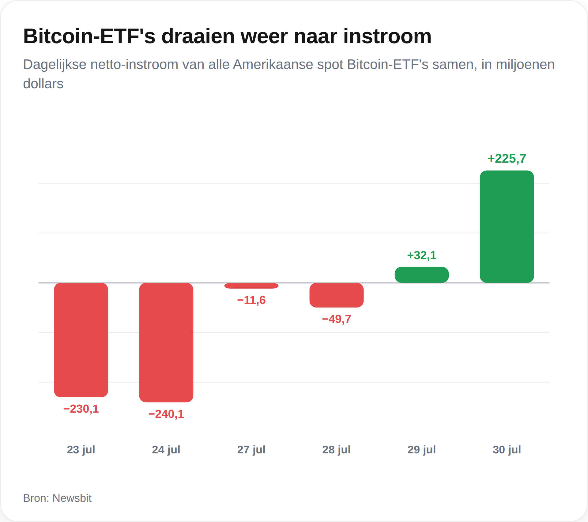 Bitcoin ETF 31 jul 2026