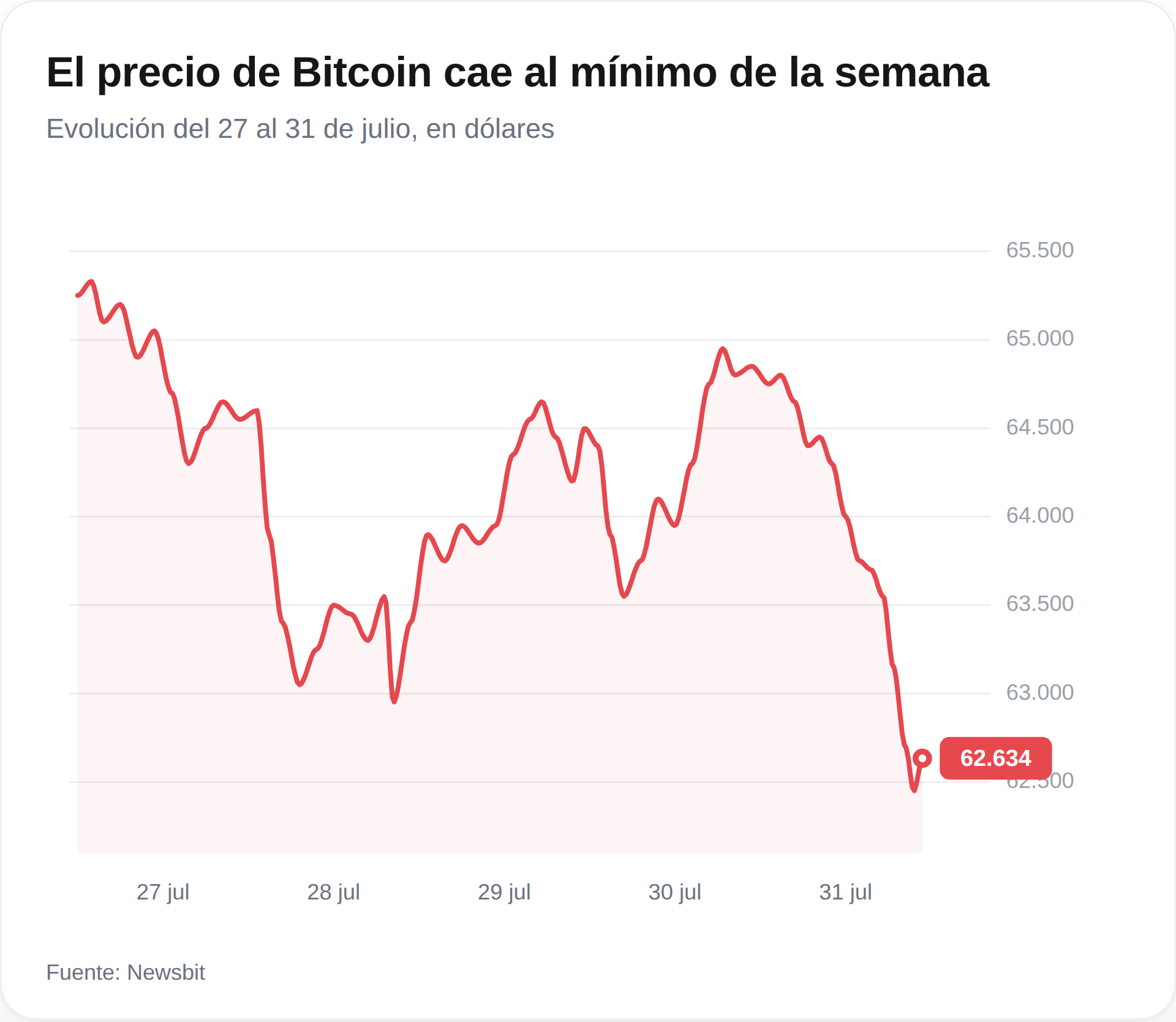 El precio de Bitcoin cae el 31 de julio de 2026