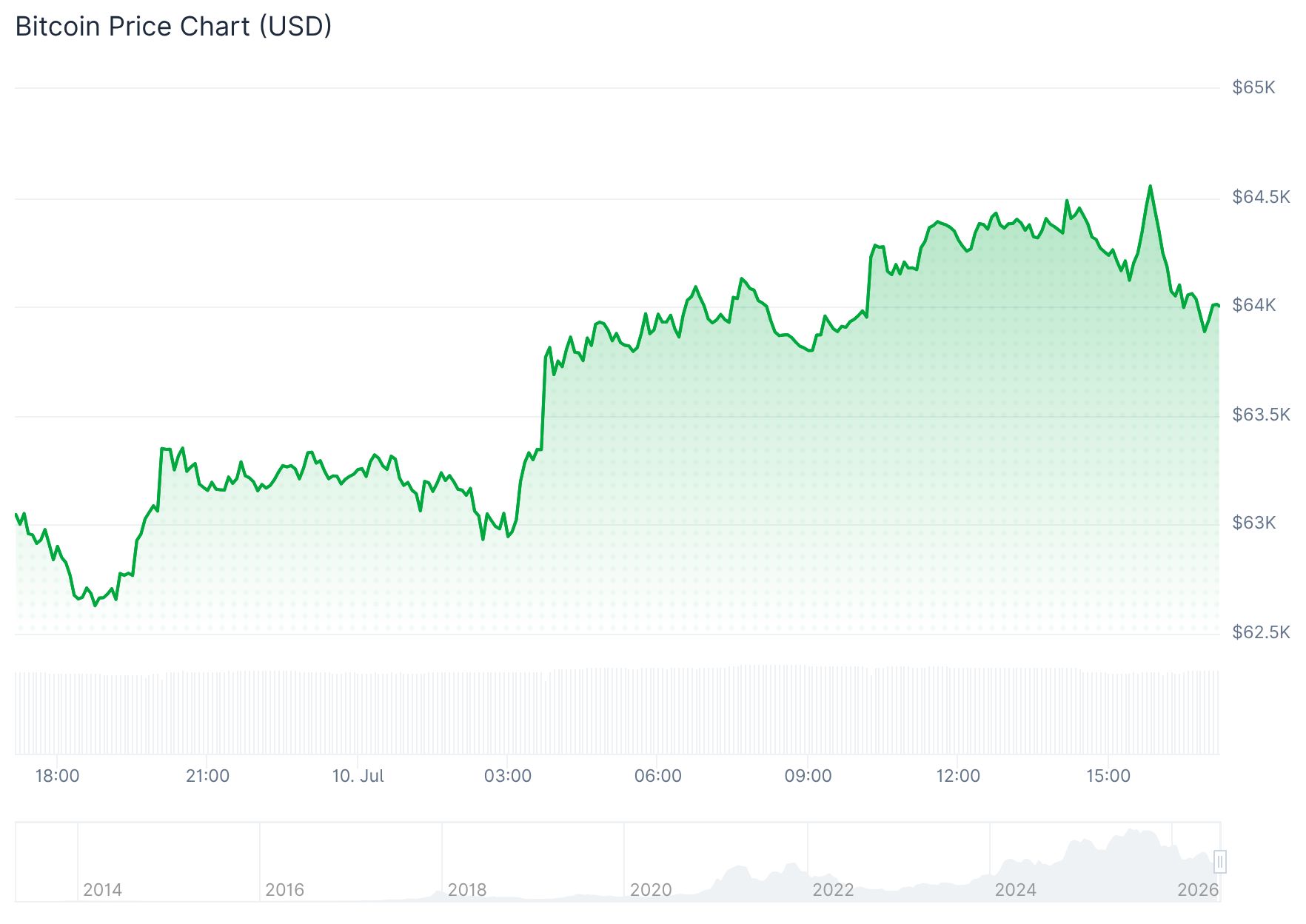 Bitcoin sube hasta un máximo de 64.500 dólares.