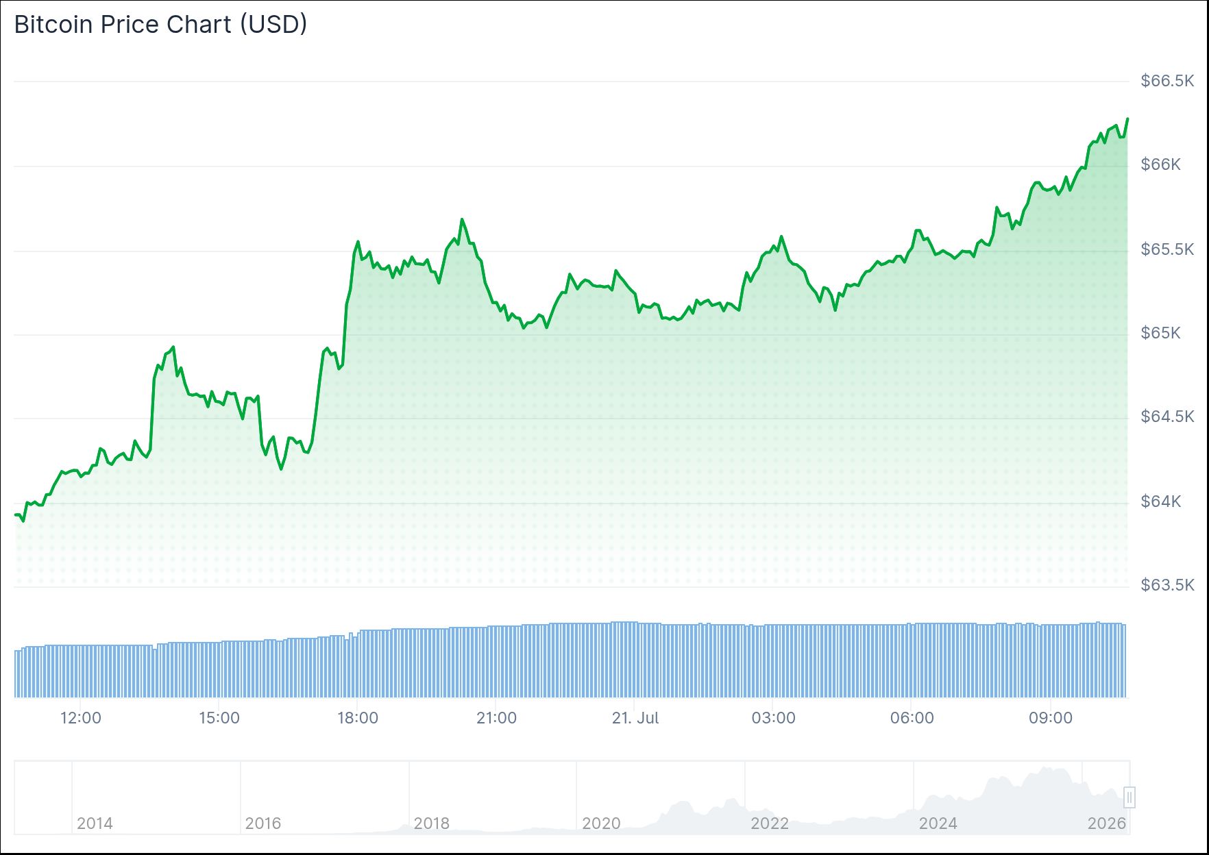 Bitcoin koers bereikt hoogste niveau in een maand na een stijging van bijna 3 procent