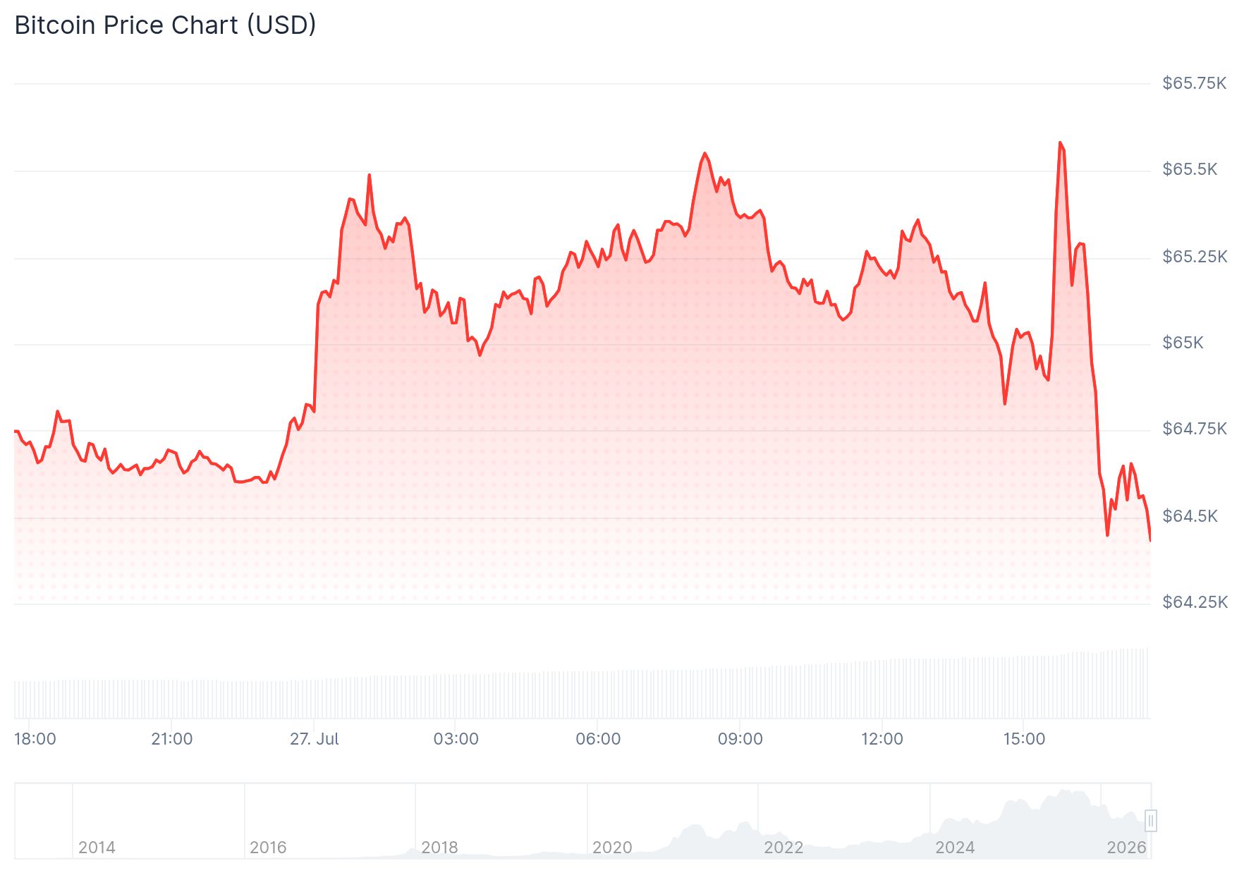 El precio de Bitcoin se desploma.