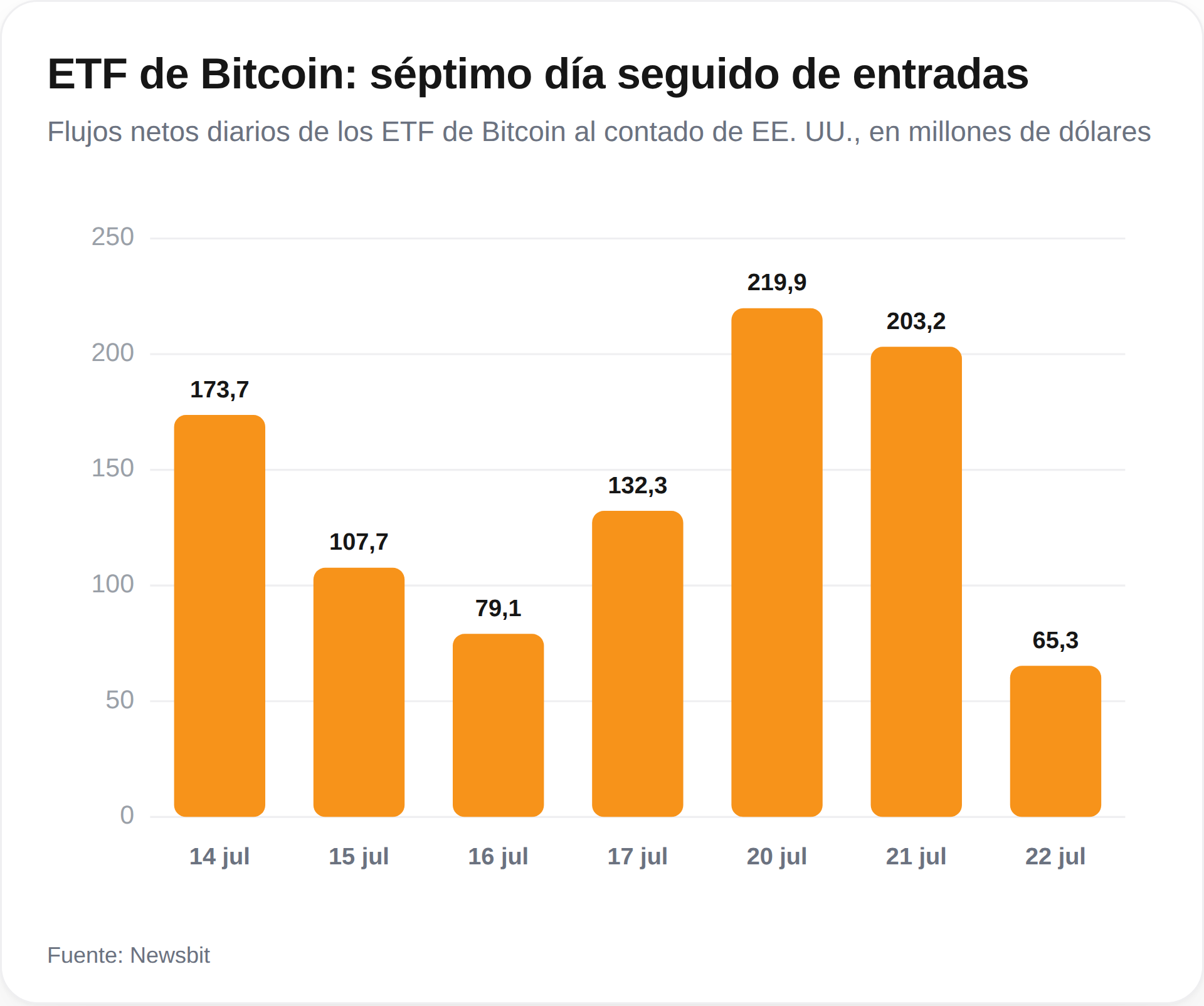 Los resultados de los ETF de Bitcoin estadounidenses desde el 9 de julio
