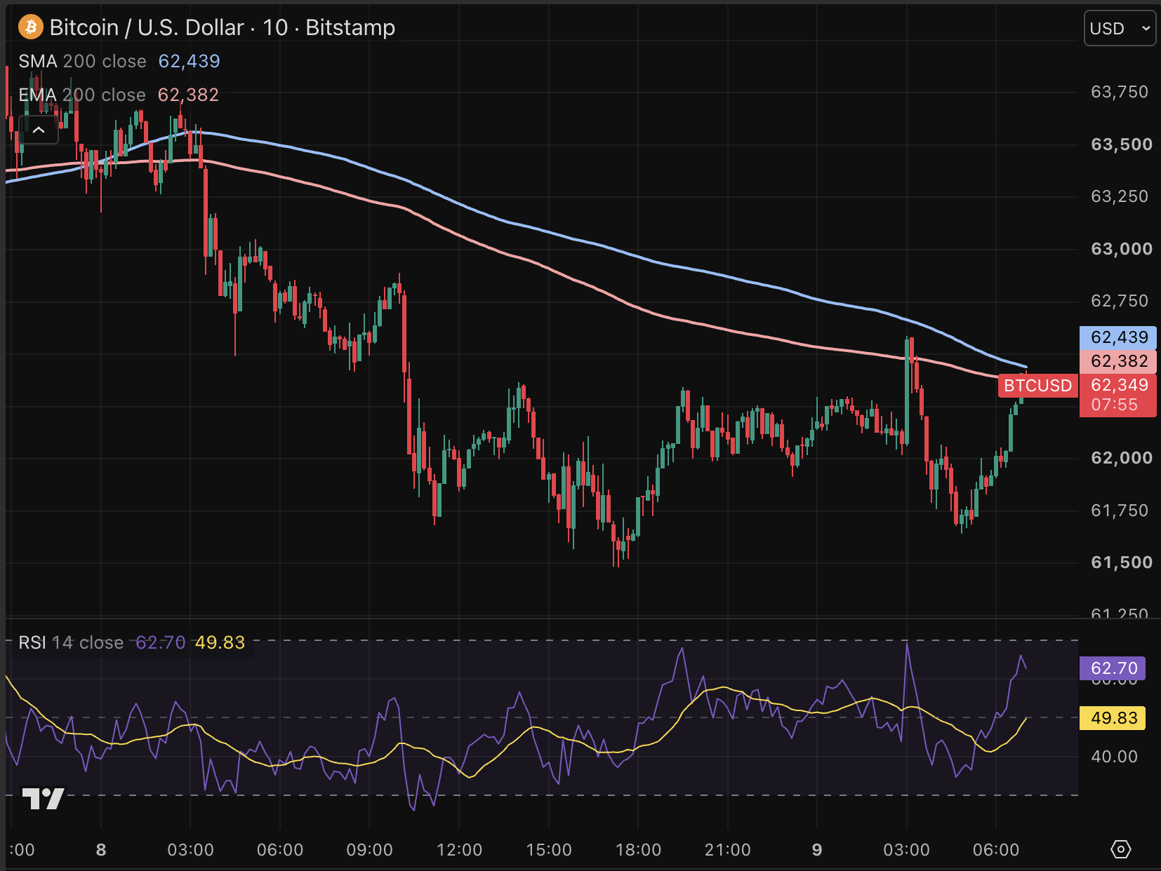 Bitcoin koers blijft stabiel boven de 60.000 dollar.
