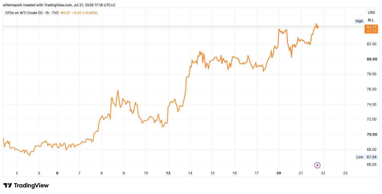 El petróleo WTI alcanza su nivel más alto en semanas.