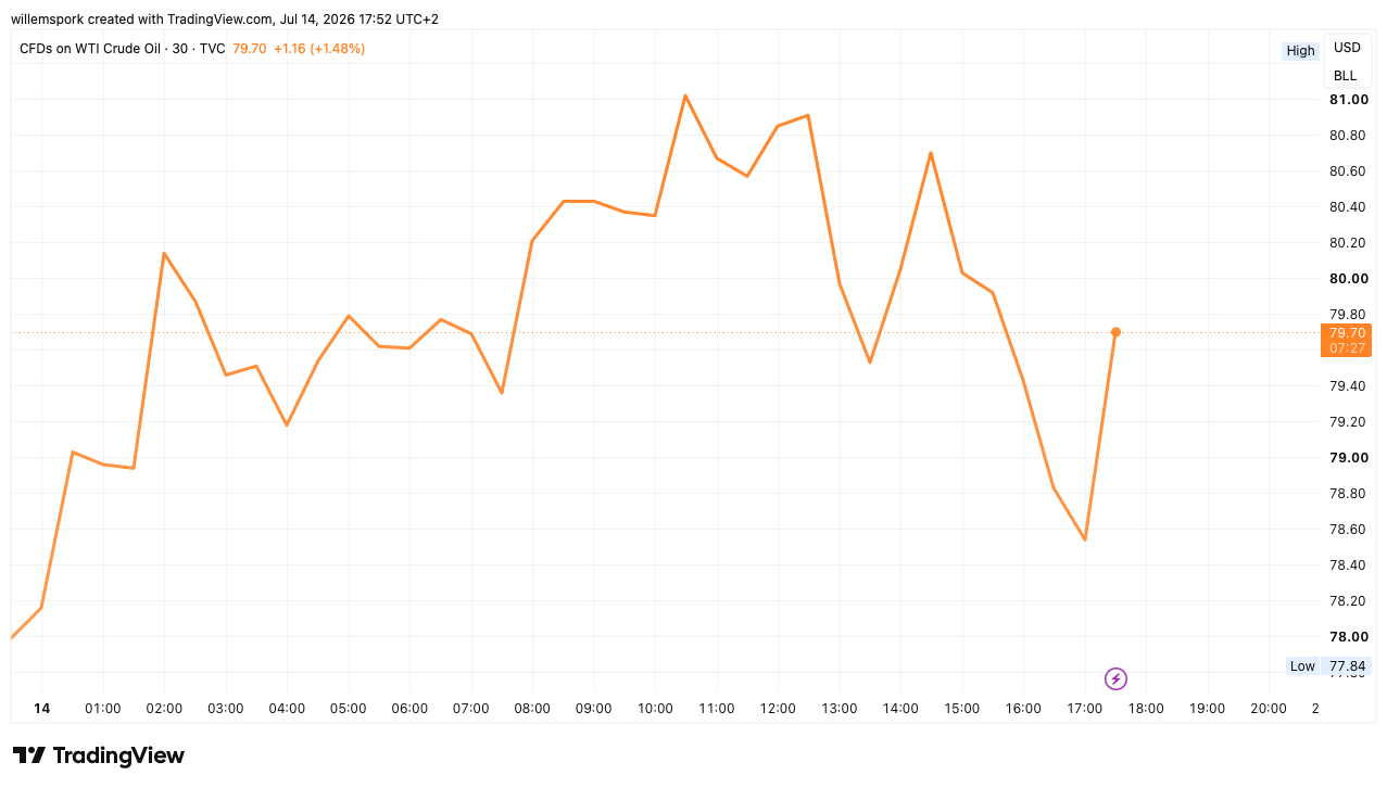 30 minuten grafiek van de WTI olieprijs op 14 juli. De prijs stijgt aanvankelijk boven de 80 dollar per vat, daalt later tot onder de 79 dollar en herstelt vervolgens naar ongeveer 79,70 dollar.