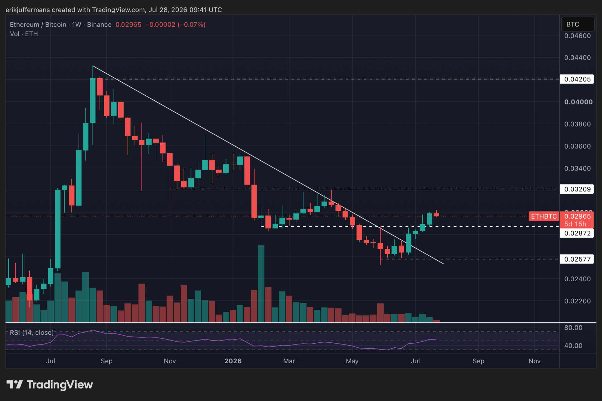 ETH nog steeds sterk ten opzichte van BTC (1W)