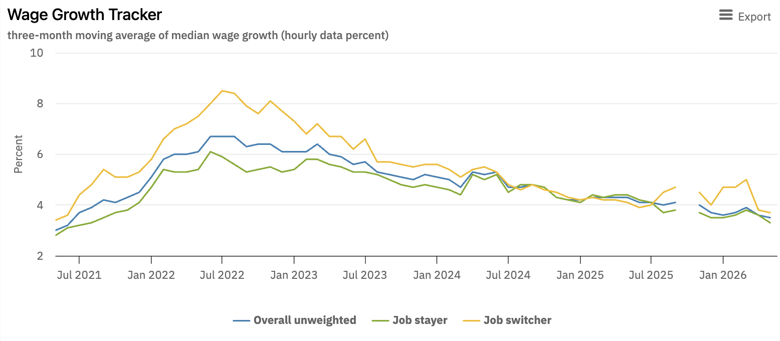Groei van de lonen in VS sinds 2022 in dalende trend.
