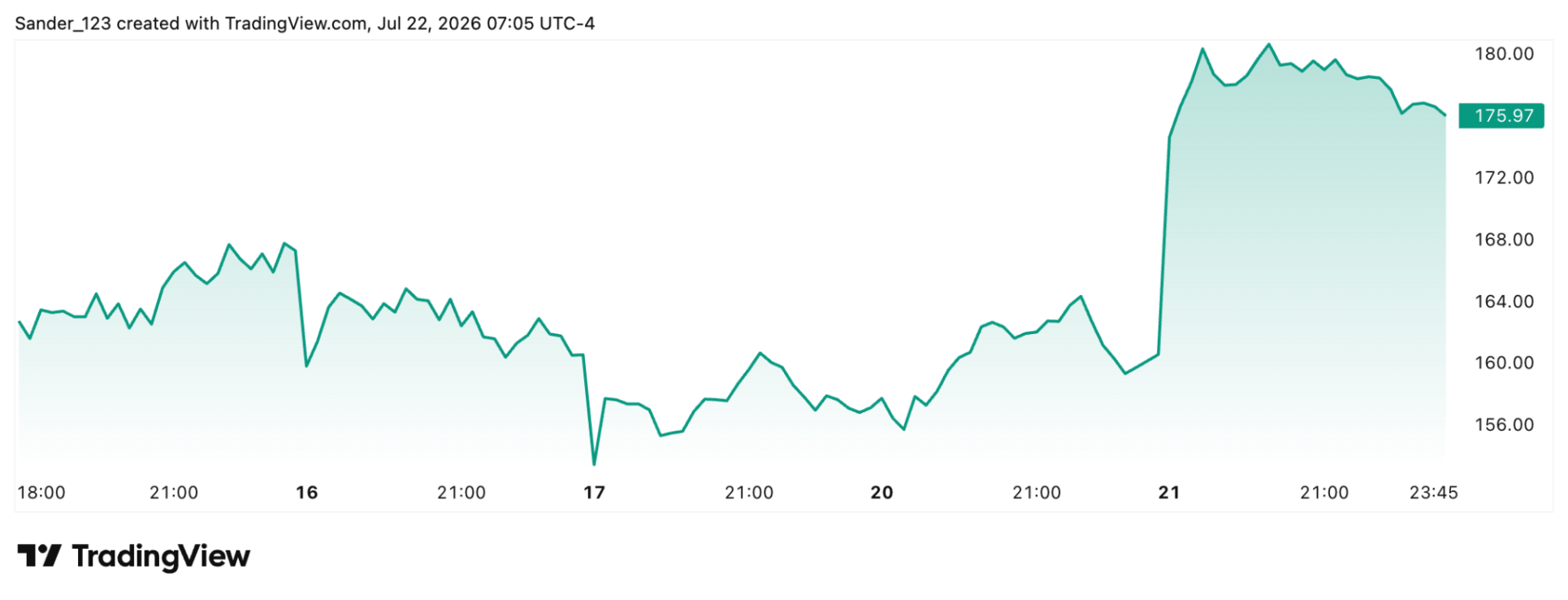 Weekgrafiek van het Coinbase-aandeel dat sterk stijgt na optimisme over Amerikaanse cryptowetgeving en het herstel van de cryptomarkt.