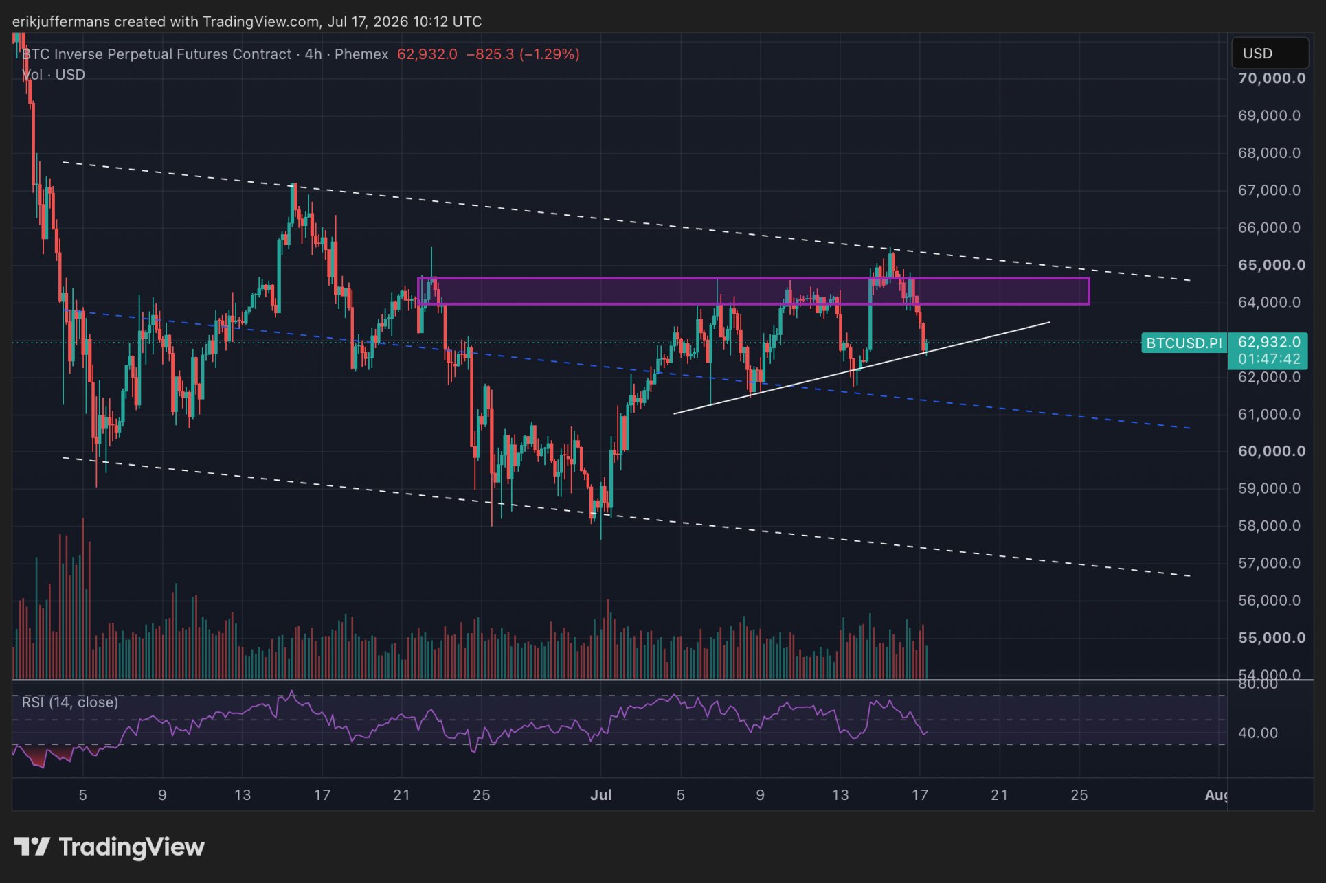 TradingView-grafiek van de Bitcoin koers op de vieruursgrafiek met een neerwaarts trendkanaal, een weerstandszone rond 64.000 dollar en RSI-indicator.