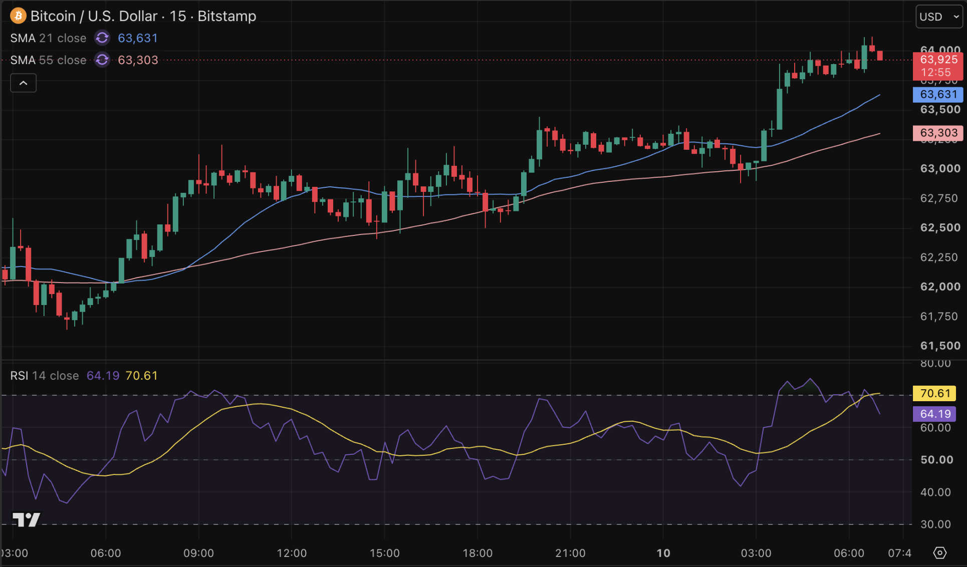 De Bitcoin koers klimt richting de 64.000 dollar.