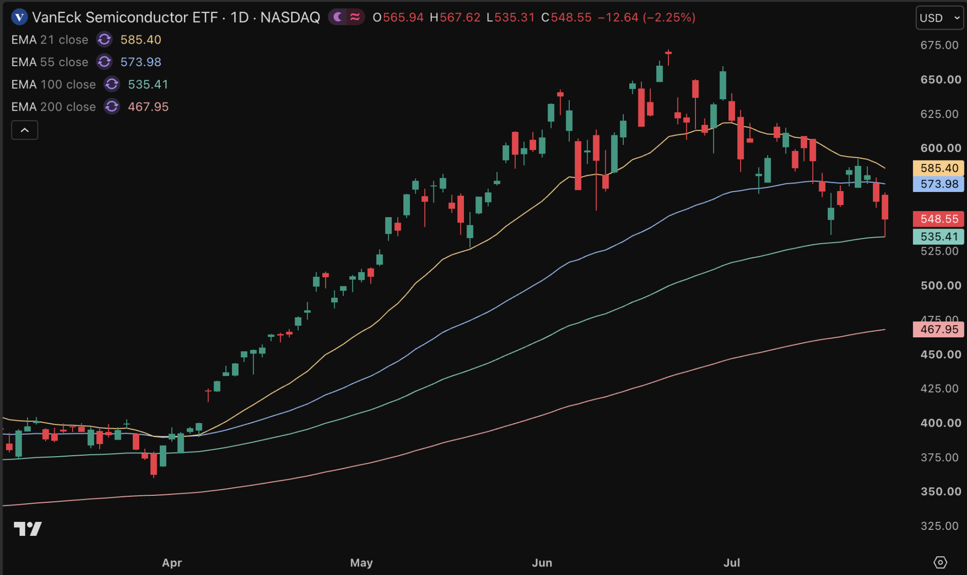 VanEck Semiconductor ETF verliest fors de afgelopen weken.
