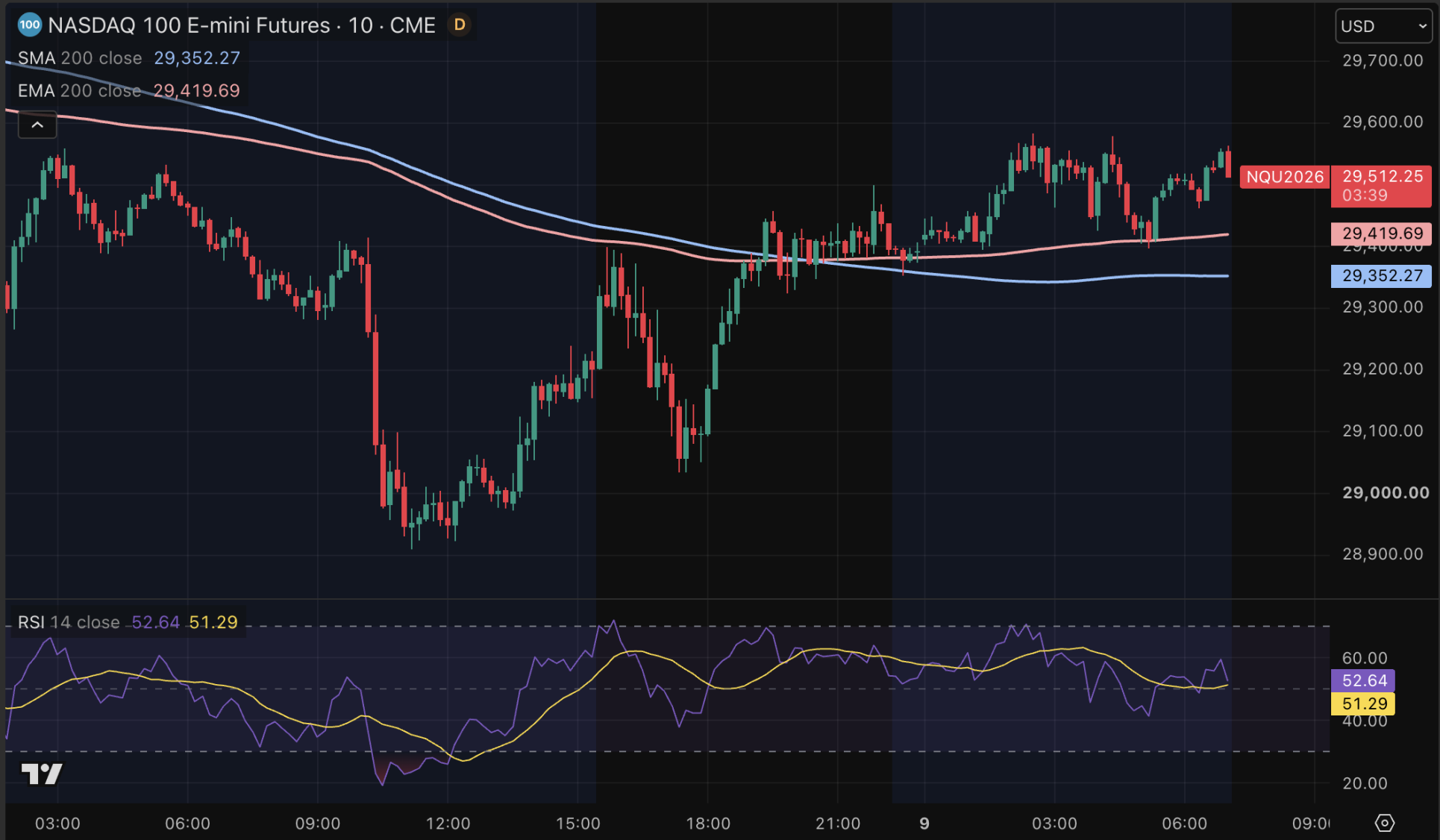 De Nasdaq-futures klimmen voorzichtig op.
