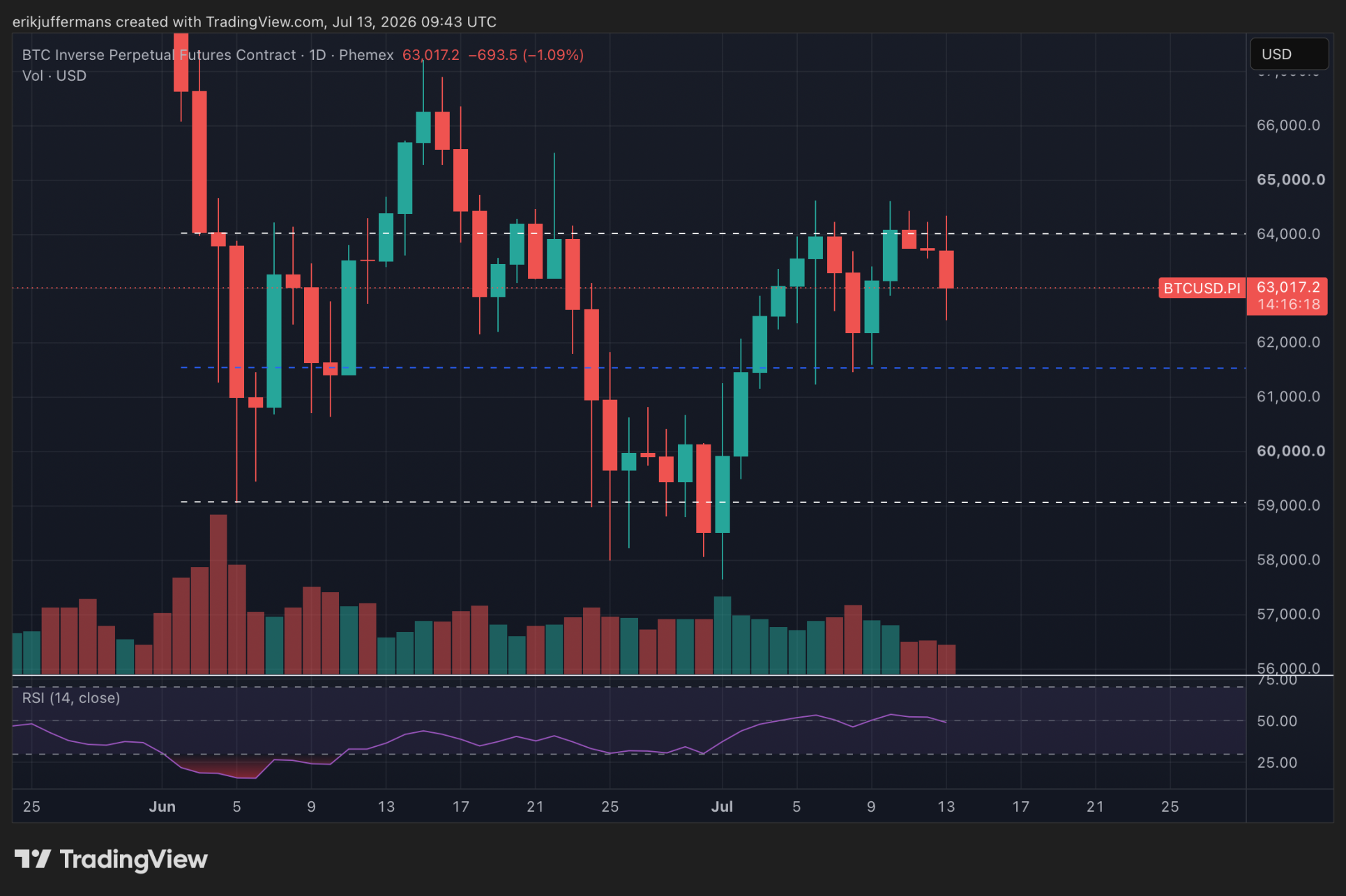 Daggrafiek van de Bitcoin koers waarop een mogelijke cup and handle en dubbele top zichtbaar zijn. De weerstand ligt rond 64.000 dollar en steun rond 61.500 dollar.