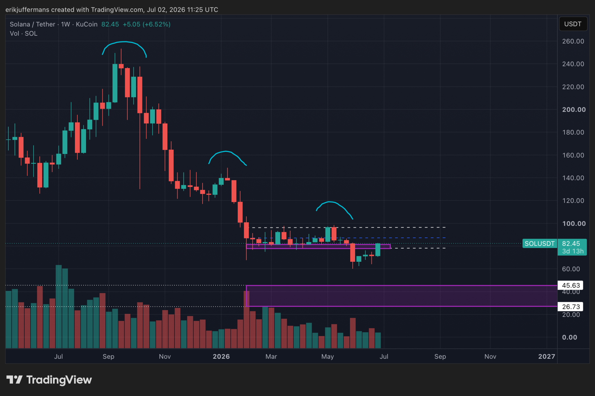 Wekelijkse Solana koersgrafiek waarop de bearish langetermijntrend zichtbaar blijft, met weerstand rond 96 dollar en een koersdoel van 45 dollar.