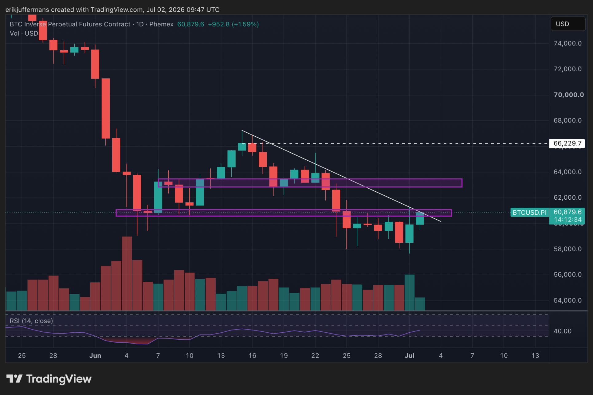 Daggrafiek van de Bitcoin koers met bullish divergence op de RSI, een technisch signaal dat wijst op mogelijk verder herstel.