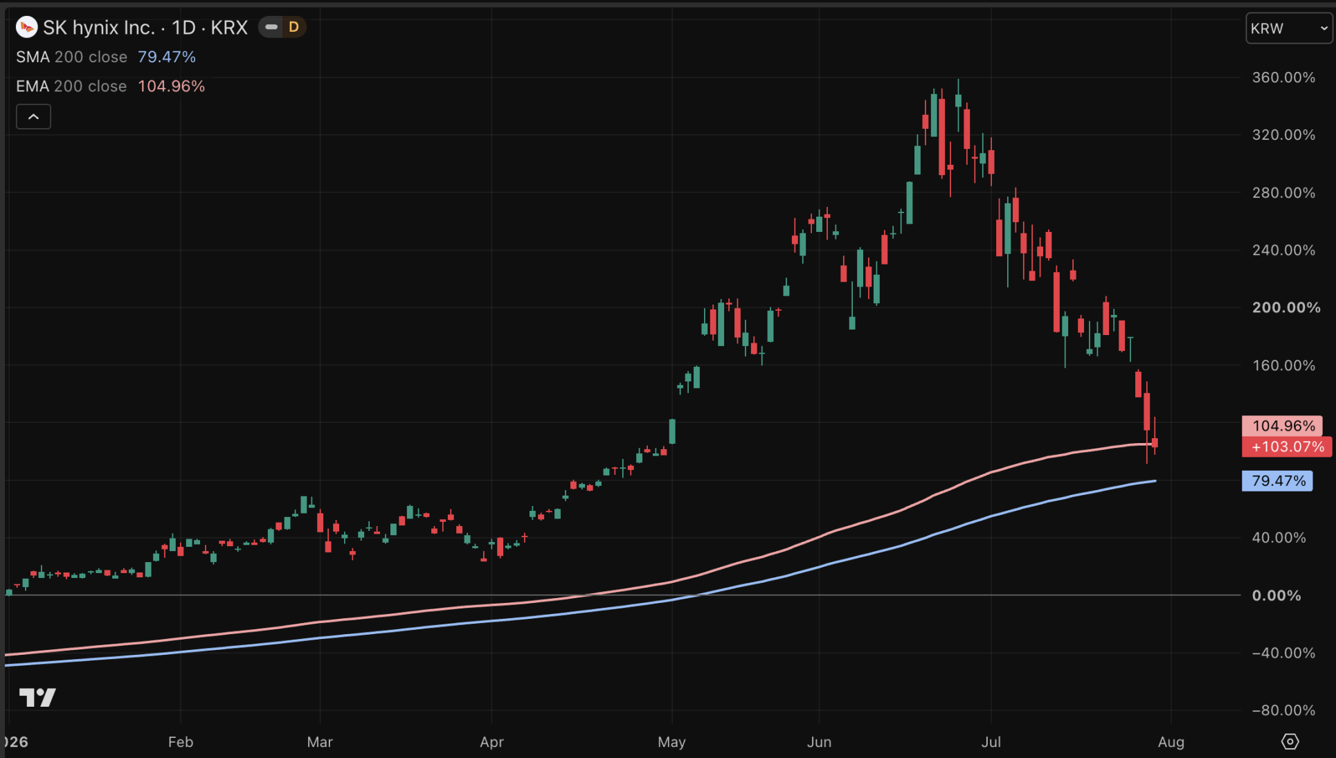 SK Hynix ondanks forse daling nog altijd +100% over 2026.