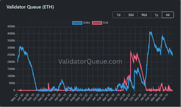 Ethereum staking wachtrij