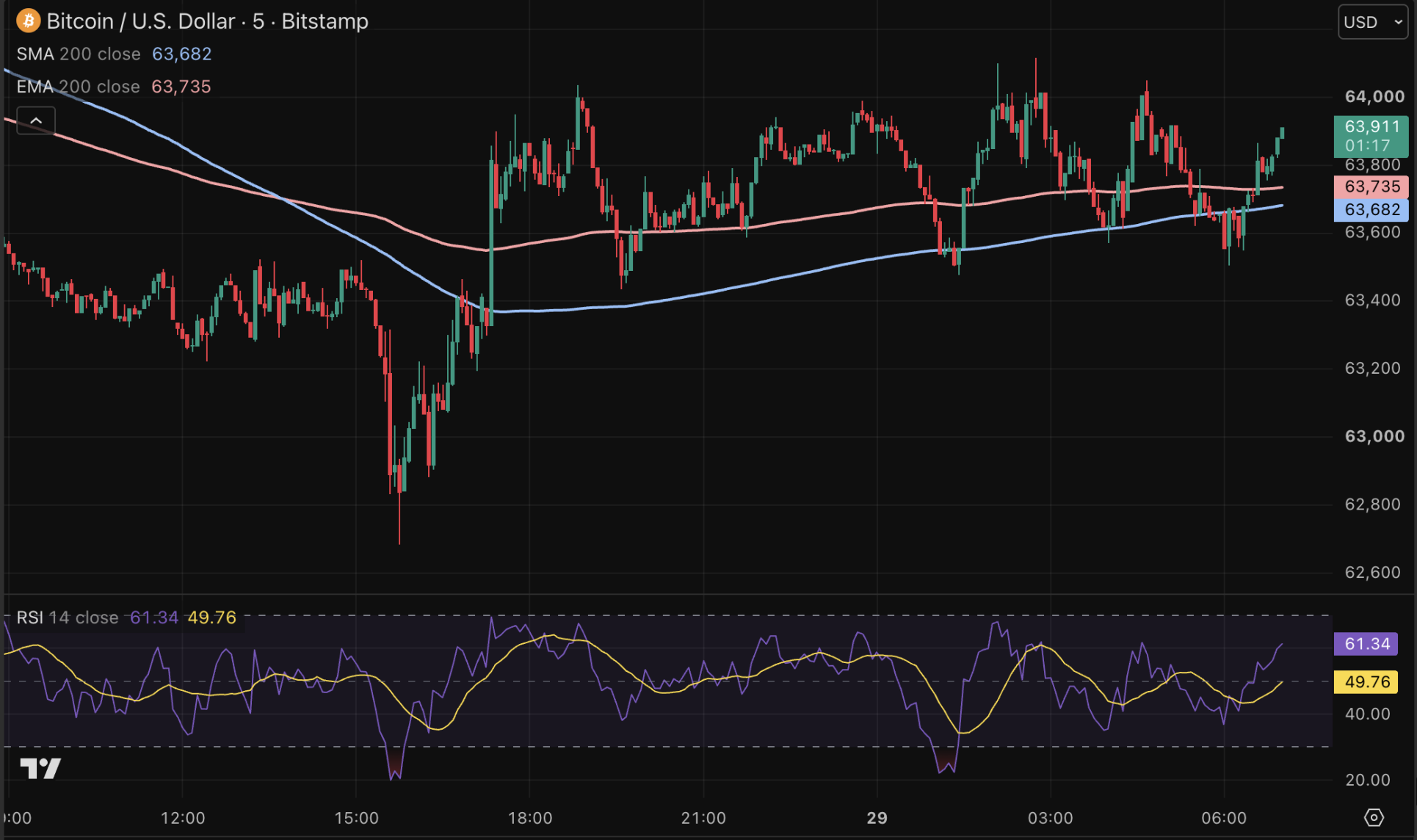 Bitcoin weet zich verrassend staande te houden.