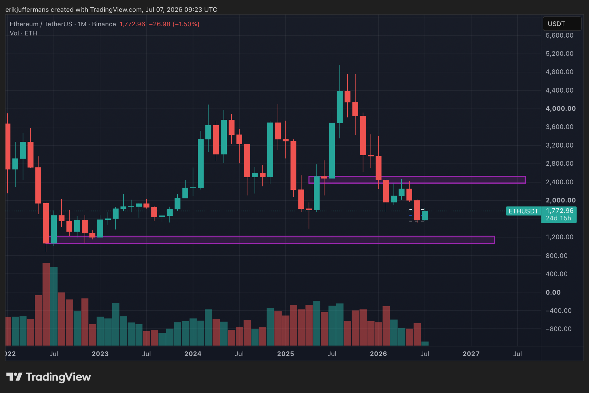 Maandgrafiek van Ethereum (ETH) toont belangrijke steun rond 1.100 dollar en weerstand tussen 2.400 en 2.500 dollar.