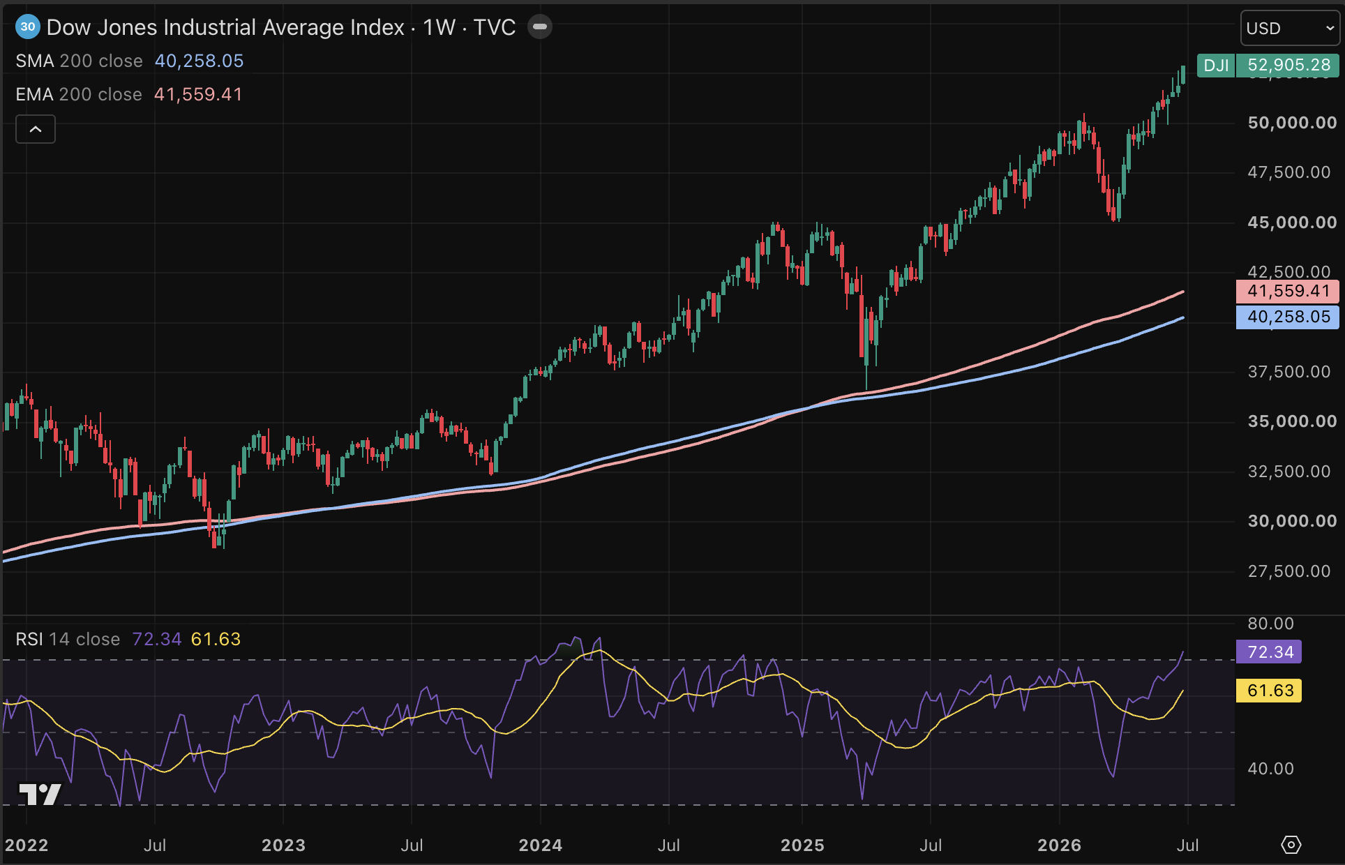 Dow Jones nadert grens van 53.000 punten.
