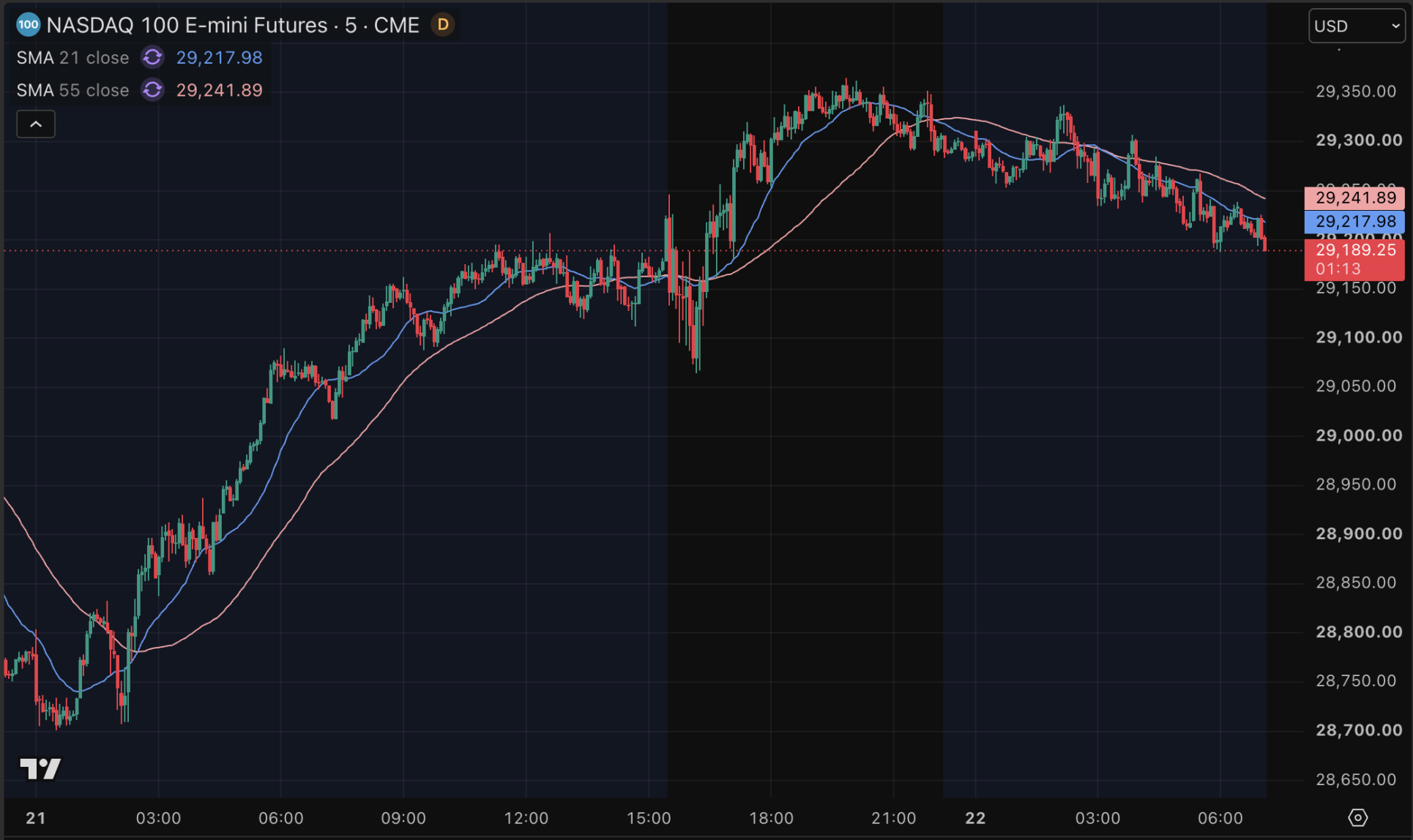 Nasdaq 100-futures beginnen de dag met een koersdaling.