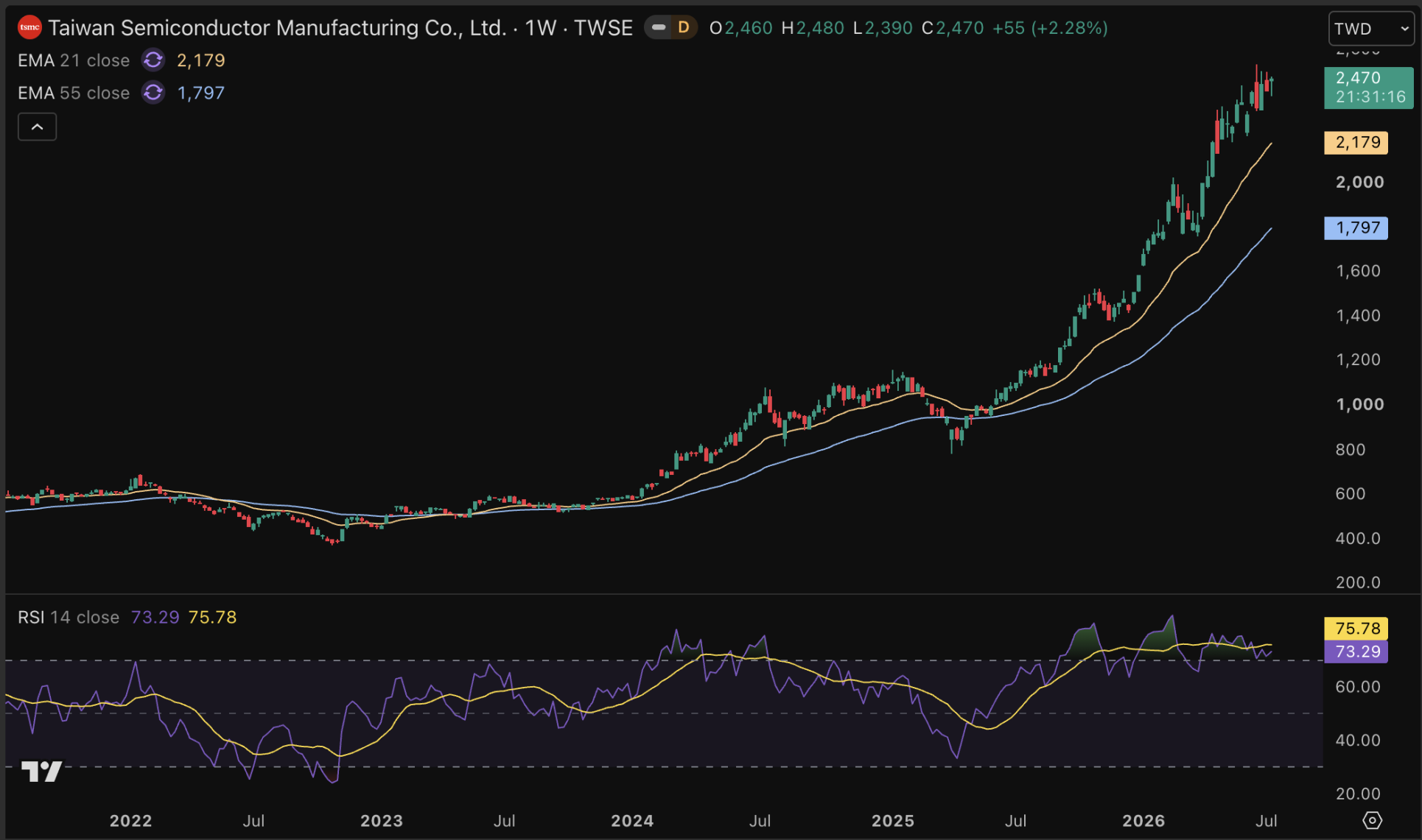 De meteorische stijging van TSMC in beeld.