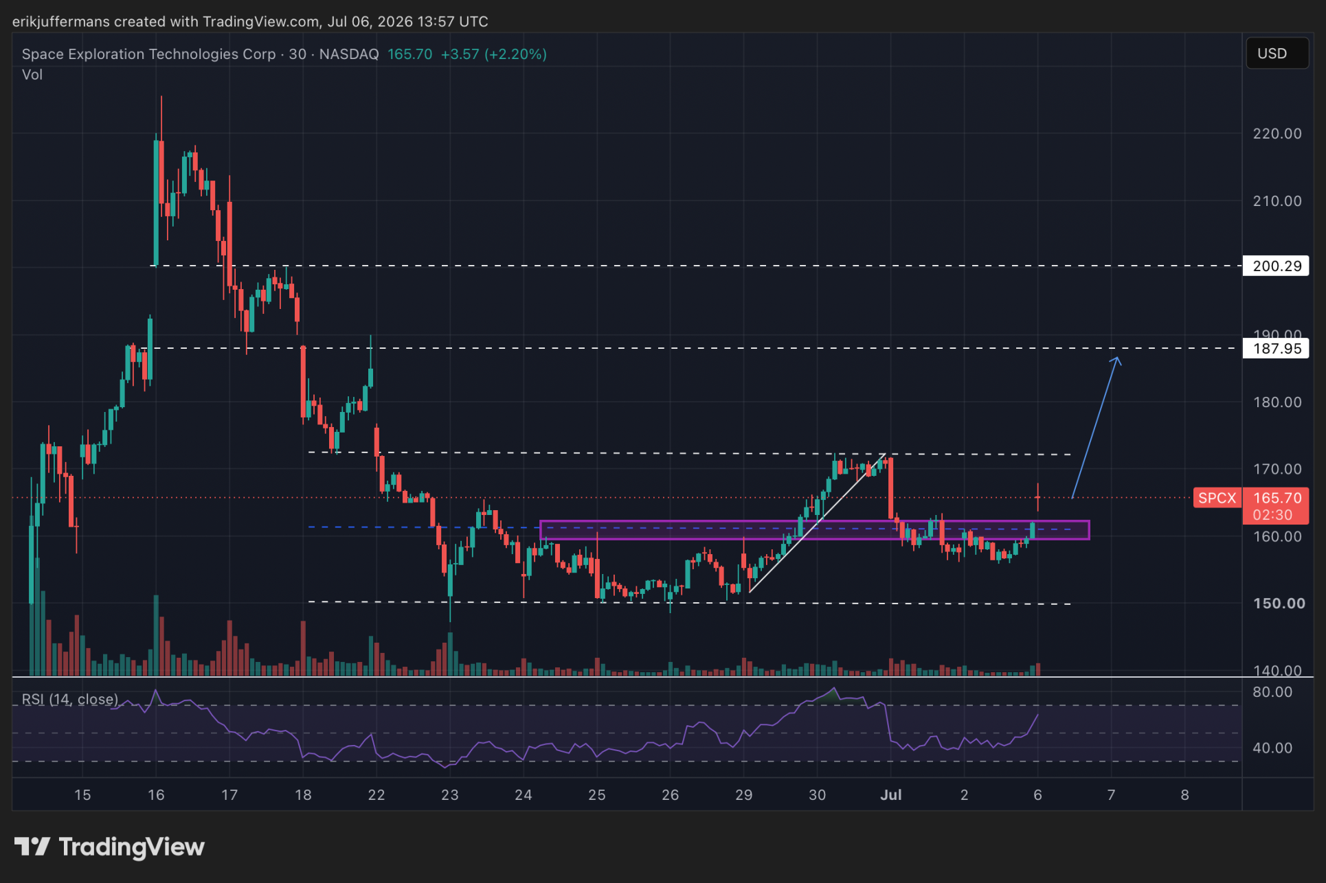 TradingView-grafiek van SpaceX (SPCX) waarop de koers na een correctie naar 155 dollar herstelt en opnieuw richting de weerstand rond 170 dollar beweegt. De analyse toont een mogelijk koersdoel van 188 dollar.