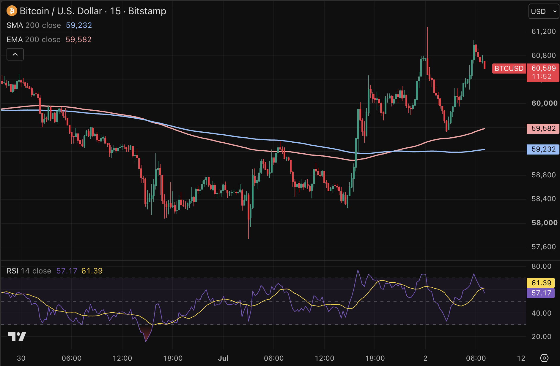 Bitcoin koers springt weer boven de 60.000 dollar na uitspraken van Warsh.