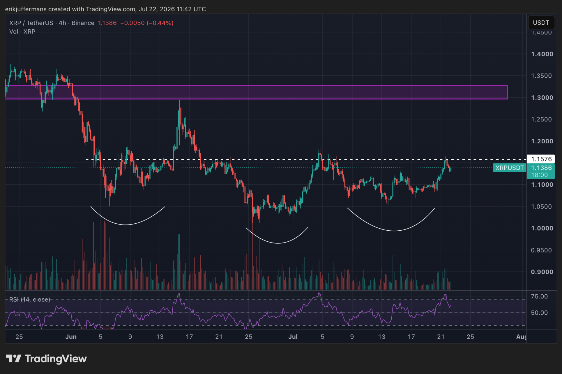 TradingView-grafiek van de XRP koers met een omgekeerd head and shoulders-patroon. Bij een doorbraak boven 1.15 dollar ligt het technische koersdoel rond 1.30 dollar.