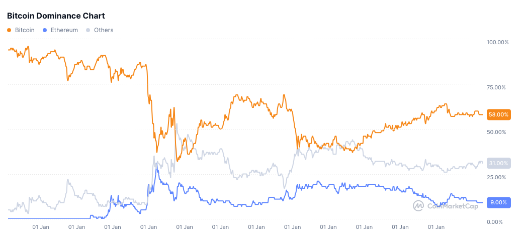 Grafiek van de Bitcoin-dominantie ten opzichte van Ethereum en de totale cryptomarkt, waarin Bitcoin rond de 58 procent marktaandeel behoudt terwijl Ethereum langzaam herstelt.