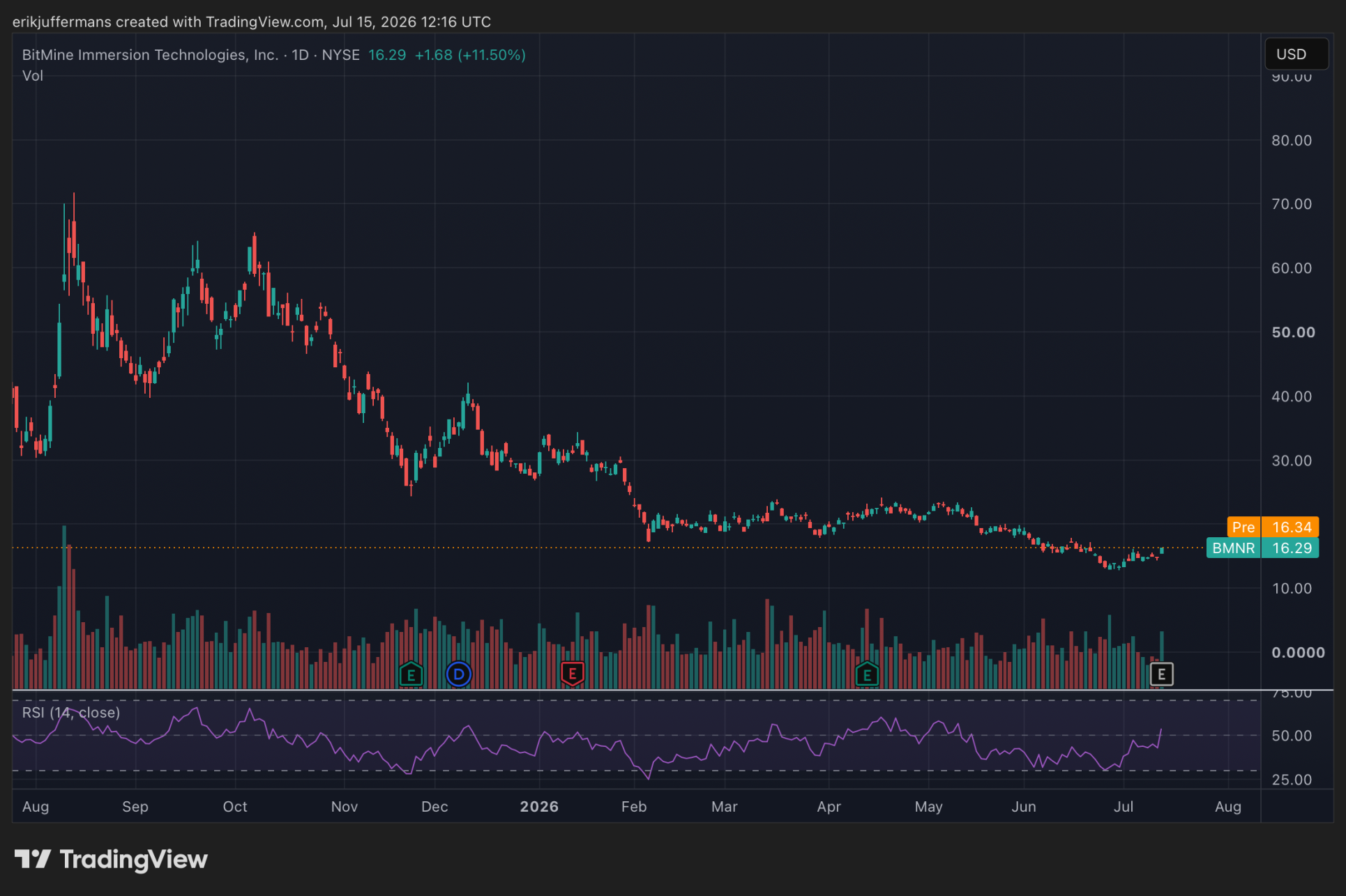 Koersgrafiek van het BitMine-aandeel (BMNR) die de langdurige neerwaartse trend laat zien sinds de opbouw van de grote Ethereum-reserve.