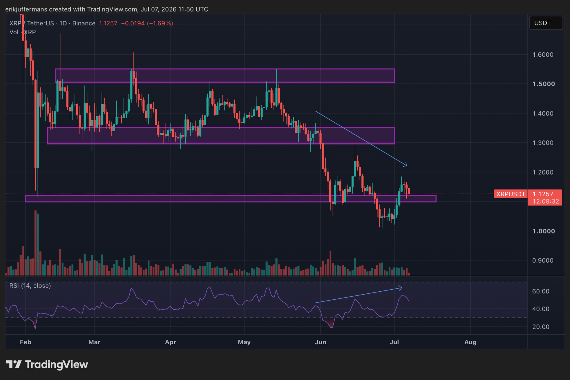 XRP laat een hidden bearish divergence zien op de dagelijkse grafiek