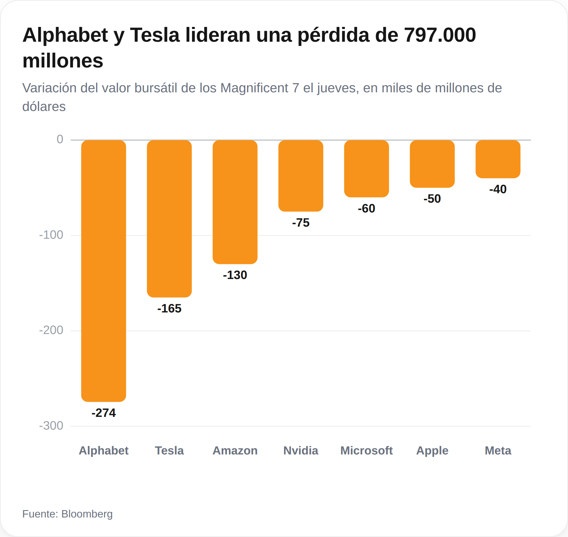 Las Siete Magníficas pierden casi 800.000 millones de dólares
