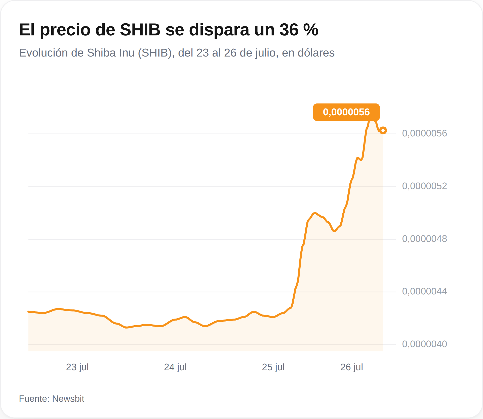 El precio de SHIB se dispara