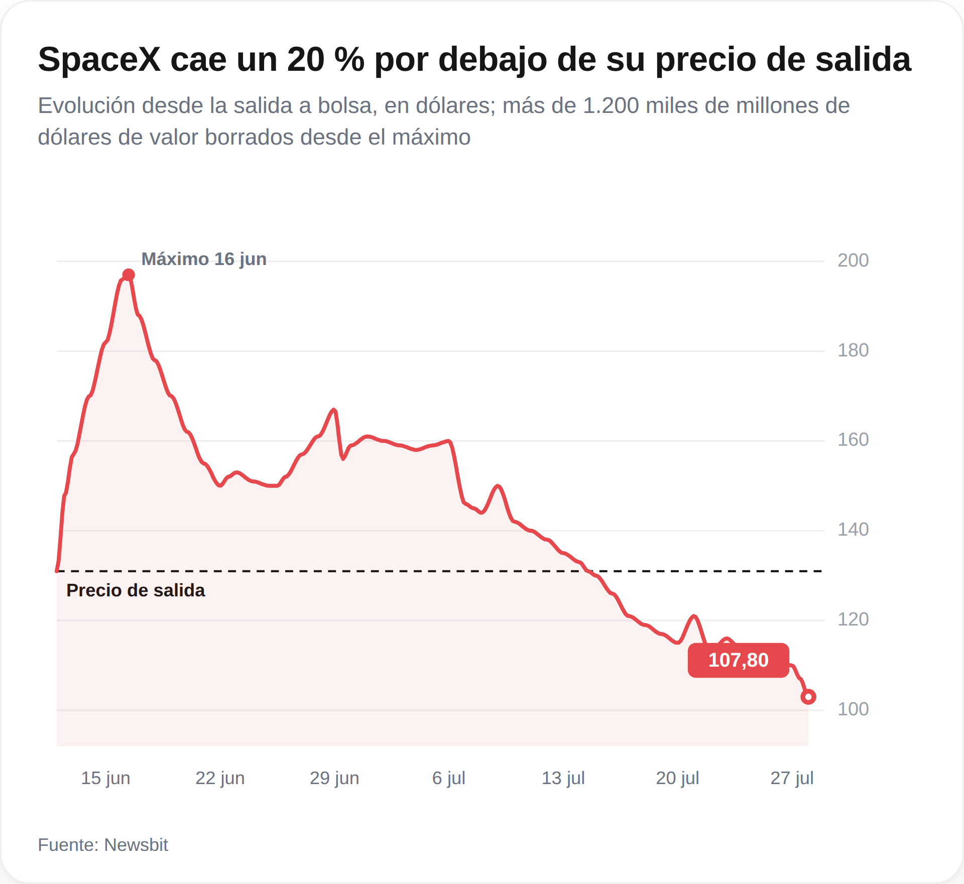 SpaceX cae un 20% por debajo de su precio de salida